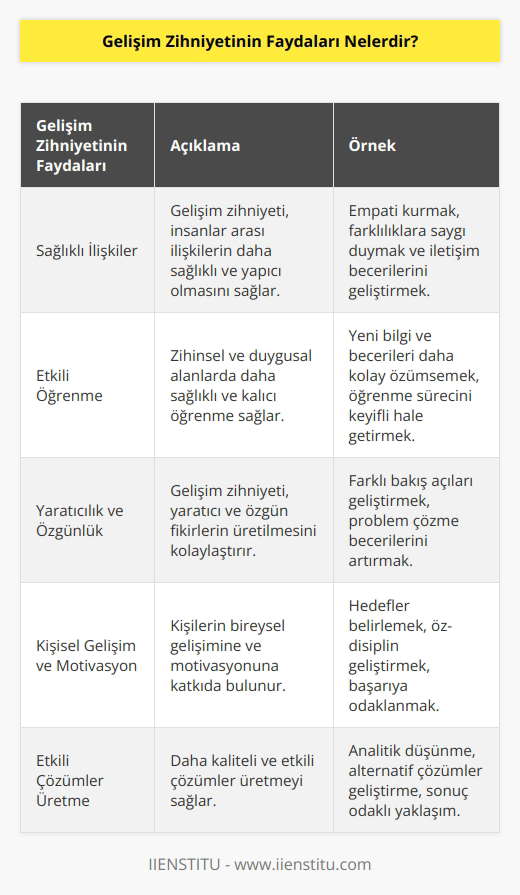1. Gelişim zihniyetinin insanlar arası ilişkilerin daha sağlıklı olmasına yardımcı olmasıdır.  2. Zihinsel ve duygusal alanlarda daha sağlıklı öğrenme sağlamasıdır.  3. Yaratıcı ve özgün fikirler üretmeyi kolaylaştırmasıdır.  4. Gelişim zihniyetinin kişilerin kişisel gelişimine ve bireysel motivasyonuna katkıda bulunmasıdır.  5. Daha kaliteli ve etkili çözümler üretmesine yardımcı olmasıdır.  6. Değişim ve adaptasyonu desteklemesidir.  7. Yönetim ve stratejik planlama becerilerini geliştirmesidir.  8. İnsanların kendinden ve çevresinden daha fazla şey öğrenmesine ve öğrendiklerini paylaşmasına olanak sağlamasıdır.  9. İşbirliği becerilerini geliştirmesine yardımcı olmasıdır.
