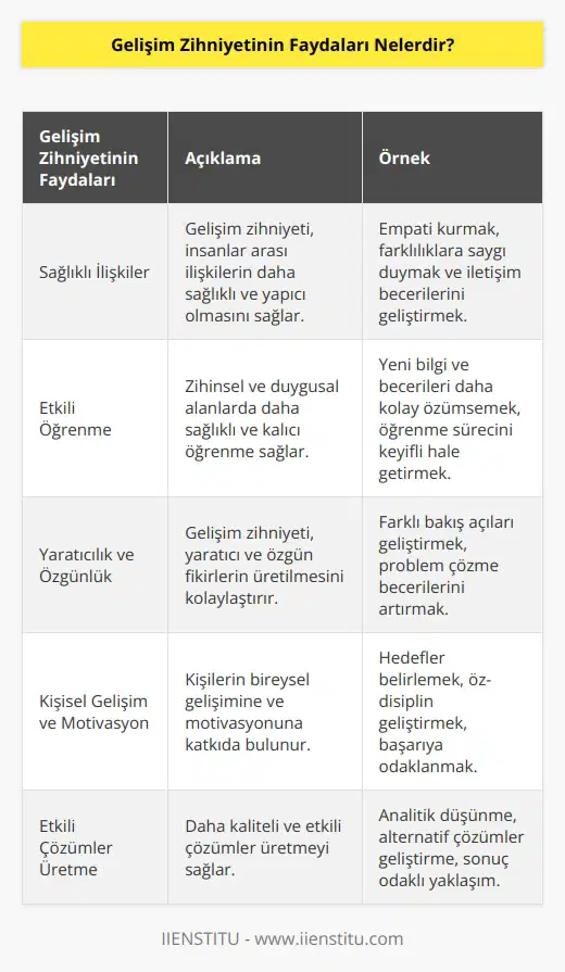 1. Gelişim zihniyetinin insanlar arası ilişkilerin daha sağlıklı olmasına yardımcı olmasıdır. 2. Zihinsel ve duygusal alanlarda daha sağlıklı öğrenme sağlamasıdır. 3. Yaratıcı ve özgün fikirler üretmeyi kolaylaştırmasıdır. 4. Gelişim zihniyetinin kişilerin kişisel gelişimine ve bireysel motivasyonuna katkıda bulunmasıdır. 5. Daha kaliteli ve etkili çözümler üretmesine yardımcı olmasıdır. 6. Değişim ve adaptasyonu desteklemesidir. 7. Yönetim ve stratejik planlama becerilerini geliştirmesidir. 8. İnsanların kendinden ve çevresinden daha fazla şey öğrenmesine ve öğrendiklerini paylaşmasına olanak sağlamasıdır. 9. İşbirliği becerilerini geliştirmesine yardımcı olmasıdır.