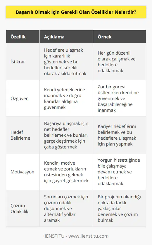 1. İstikrar: Belirli hedefleri başarmak için kararlılık göstermek ve bu hedefleri sürekli olarak hatırlamak. 2. Özgüven: Kendinize güvenmek ve kararlarınızın doğru olduğuna inanmak. 3. Hedef belirleme: Başarıya ulaşmak için hedefler belirlemek ve bunları gerçekleştirmek için çaba göstermek. 4. Motivasyon: Kendinizi motivasyonlu tutmak ve zorlukları aşmak için çaba göstermek. 5. Adil davranmak: Başarıya ulaşmak için çevrenize vereceğiniz kararları adil bir şekilde almak. 6. Çözüm odaklı olmak: Problemleri çözmek için çözüm odaklı olmak ve çözümler aramak. 7. Yaratıcılık: Farklı yaklaşımlar geliştirmek ve kendinizi sürekli yenilemek. 8. Sabırlı olmak: Başarılı olmak için sabırlı olmak ve zaman alabilecek işleri başarılı bir şekilde bitirmek. 9. Organize olmak: Zamanı ve kaynakları etkin bir şekilde kullanmak. 10. Değer vermek: Başarılı olmak için çevrenizdeki insanların ve başarılı olmanın önemini anlamak.
