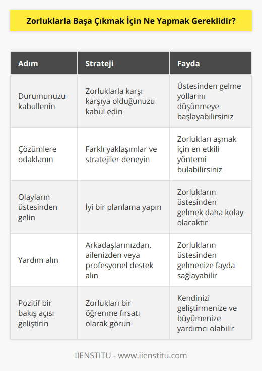 1. Durumunuzu kabullenin. Zorluklarla karşı karşıya kaldığınızı kabullenerek, onların nasıl üstesinden gelebileceğinizi düşünmeye başlayabilirsiniz.  2. Çözümlere odaklanın. Zorluklarınızı aşmak için çözümler aramaya başlayın. Farklı yaklaşımlar ve stratejiler denemeyi deneyebilirsiniz.  3. Olayların üstesinden gelin. Zorluklarınızla başa çıkmanın bir yolu, onların üstesinden gelmektir. İyi bir planlama ile, zorluklarınızla başa çıkmanın her zamankinden daha kolay olacağını unutmayın.  4. Yardım alın. Zorluklarla başa çıkmanın bir yolu, arkadaşlarınızdan, aile üyelerinizden veya profesyonel destek almaktan geçer. Yardım almak, zorluklarınızın üstesinden gelmek için size fayda sağlayabilir.