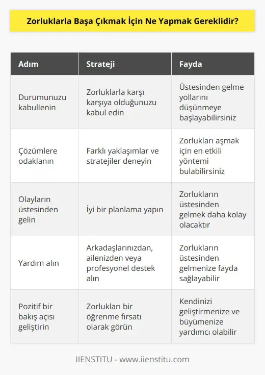 1. Durumunuzu kabullenin. Zorluklarla karşı karşıya kaldığınızı kabullenerek, onların nasıl üstesinden gelebileceğinizi düşünmeye başlayabilirsiniz. 2. Çözümlere odaklanın. Zorluklarınızı aşmak için çözümler aramaya başlayın. Farklı yaklaşımlar ve stratejiler denemeyi deneyebilirsiniz. 3. Olayların üstesinden gelin. Zorluklarınızla başa çıkmanın bir yolu, onların üstesinden gelmektir. İyi bir planlama ile, zorluklarınızla başa çıkmanın her zamankinden daha kolay olacağını unutmayın. 4. Yardım alın. Zorluklarla başa çıkmanın bir yolu, arkadaşlarınızdan, aile üyelerinizden veya profesyonel destek almaktan geçer. Yardım almak, zorluklarınızın üstesinden gelmek için size fayda sağlayabilir.