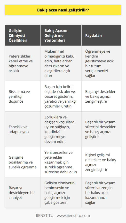 Bakış Açısı Geliştirme Yöntemleri  Bakış açısı, bireyin doğum anından itibaren hayatınızda olan kişiler, zaman, kültür ve mekân gibi faktörlerden etkilenerek gelişir ve şekillenir. Bireysel başarı ve yaşam kalitesi için bakış açısının geliştirilmesi önemlidir. Prof. Carol Dweck, Stanford Üniversitesinde yaptığı araştırmalarla Varlık Zihniyeti ve Gelişim Zihniyeti kavramlarını ortaya koymuştur ve başarılı olmanın temelinde gelişim zihniyetinin yer aldığını belirtmiştir. Peki, bakış açısı nasıl geliştirilebilir ve gelişim zihniyetine sahip olmak için neler yapılmalıdır?  Yetersizlikleri Kabul Etme ve Öğrenmeye Açıklık  Öncelikle, mükemmel olmadığınızı kabul edin ve yetersizliklerinizi görün. Bu, öğrenmeye ve kendini geliştirmeye açık bir tutum sergilemeniz için önemli bir adımdır.    ve hataların öğretici olduğunu düşünün ve bu durumlardan ders çıkarmaya çalışın. Eleştirilere açık olun ve başkalarının görüşlerini dikkate alarak bakış açınızı zenginleştirin.  Risk Alma ve Yenilikçi Düşünce  Dwecka göre gelişim zihniyetine sahip bireyler, risk almayı ve   yi benimsemelidir. Başarının ancak belirli ölçüde risk alarak ve cesaret göstererek elde edilebileceğini kabul edin. Yaratıcı ve yenilikçi düşünerek çözümler üretmeye çalışın.  Esneklik ve Adaptasyon  Hayatta karşılaştığınız zorluklar ve engellere karşı esnek ve uyumlu olmaya çalışın. Engellerin üstesinden gelme becerisi, başarılı bir yaşam sürecini destekler. Değişen koşullara ve zorlu yaşam deneyimlerine rağmen kendinizi geliştirme ve öğrenme sürecine devam edebilmek, bakış açınızı geliştirecek bir faktördür.  Gelişime Odaklanma ve Sürekli Öğrenme  Bireylerin gelişim zihniyetine sahip olmaları ve bakış açılarını geliştirebilmeleri için sürekli öğrenme sürecinde olmaları gerekmektedir. Yeni beceriler ve yetenekler kazanma hedefi ile kişisel olarak sürekli öğrenme sürecine dahil olmak, bakış açısının gelişmesine katkı sağlar.  Sonuç olarak, bakış açısının geliştirilmesi ve gelişim zihniyetine sahip olmanın önemi büyüktür. Kendinizi tanıyarak, sürekli öğrenmeye açık olmanız, esnek ve uyumlu bir yapıya sahip olmanız ve risk alarak yenilikçi düşünceyi benimsemeniz, başarılı bir yaşam sürecini desteklerken bakış açınızı da zenginleştirir.