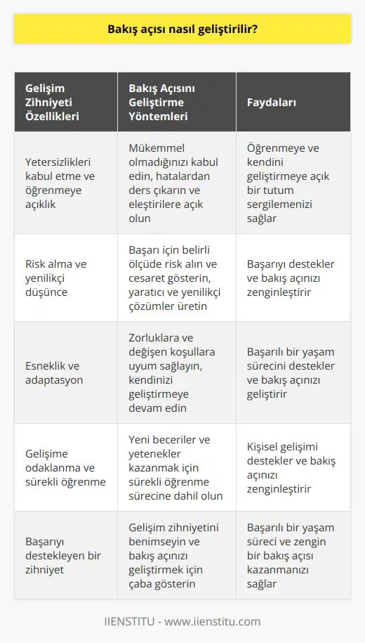 Bakış Açısı Geliştirme Yöntemleri Bakış açısı, bireyin doğum anından itibaren hayatınızda olan kişiler, zaman, kültür ve mekân gibi faktörlerden etkilenerek gelişir ve şekillenir. Bireysel başarı ve yaşam kalitesi için bakış açısının geliştirilmesi önemlidir. Prof. Carol Dweck, Stanford Üniversitesinde yaptığı araştırmalarla Varlık Zihniyeti ve Gelişim Zihniyeti kavramlarını ortaya koymuştur ve başarılı olmanın temelinde gelişim zihniyetinin yer aldığını belirtmiştir. Peki, bakış açısı nasıl geliştirilebilir ve gelişim zihniyetine sahip olmak için neler yapılmalıdır? Yetersizlikleri Kabul Etme ve Öğrenmeye Açıklık Öncelikle, mükemmel olmadığınızı kabul edin ve yetersizliklerinizi görün. Bu, öğrenmeye ve kendini geliştirmeye açık bir tutum sergilemeniz için önemli bir adımdır. ve hataların öğretici olduğunu düşünün ve bu durumlardan ders çıkarmaya çalışın. Eleştirilere açık olun ve başkalarının görüşlerini dikkate alarak bakış açınızı zenginleştirin. Risk Alma ve Yenilikçi Düşünce Dwecka göre gelişim zihniyetine sahip bireyler, risk almayı ve yi benimsemelidir. Başarının ancak belirli ölçüde risk alarak ve cesaret göstererek elde edilebileceğini kabul edin. Yaratıcı ve yenilikçi düşünerek çözümler üretmeye çalışın. Esneklik ve Adaptasyon Hayatta karşılaştığınız zorluklar ve engellere karşı esnek ve uyumlu olmaya çalışın. Engellerin üstesinden gelme becerisi, başarılı bir yaşam sürecini destekler. Değişen koşullara ve zorlu yaşam deneyimlerine rağmen kendinizi geliştirme ve öğrenme sürecine devam edebilmek, bakış açınızı geliştirecek bir faktördür. Gelişime Odaklanma ve Sürekli Öğrenme Bireylerin gelişim zihniyetine sahip olmaları ve bakış açılarını geliştirebilmeleri için sürekli öğrenme sürecinde olmaları gerekmektedir. Yeni beceriler ve yetenekler kazanma hedefi ile kişisel olarak sürekli öğrenme sürecine dahil olmak, bakış açısının gelişmesine katkı sağlar. Sonuç olarak, bakış açısının geliştirilmesi ve gelişim zihniyetine sahip olmanın önemi büyüktür. Kendinizi tanıyarak, sürekli öğrenmeye açık olmanız, esnek ve uyumlu bir yapıya sahip olmanız ve risk alarak yenilikçi düşünceyi benimsemeniz, başarılı bir yaşam sürecini desteklerken bakış açınızı da zenginleştirir.