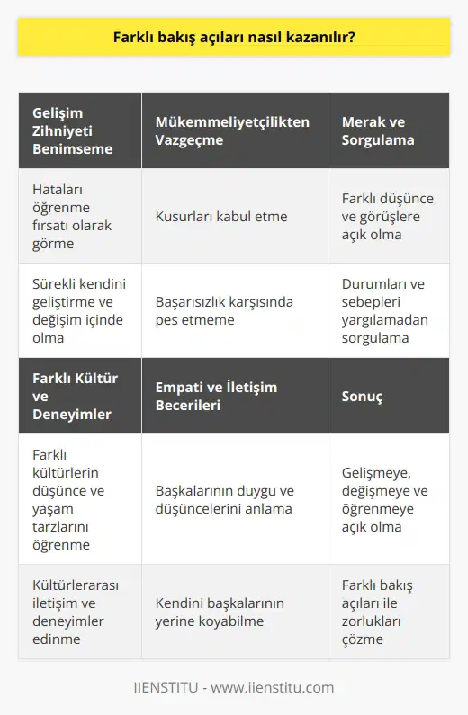 Farklı Bakış Açıları Kazanmanın Yolları  Bakış açısı, kişinin doğum anından itibaren oluşmaya başlayan ve zaman, kültür, mekân gibi faktörlerle şekillenen bir olgudur. Carol Dweck, bakış açısının başarı ve gelişime olan etkisine değinmekte ve Varlık Zihniyeti ile Gelişim Zihniyeti arasındaki ayrıma dikkat çekmektedir. Peki, geliştirebilir ve farklı bakış açıları kazanarak yaşantınızda zorlanan, başaramayan veya engel gibi görünen olayları nasıl çözebilirsiniz?  Gelişim Zihniyeti ile Tanışın  Geliştirilebilir bir bakış açısı kazanabilmek için öncelikle Gelişim Zihniyeti kavramını benimsemek önemlidir. Bu zihniyete sahip olan bireyler, hataları öğrenme fırsatı olarak görür, sürekli kendini geliştirme ve değişim içerisindedir. Başarıyı elde etmek için çaba harcar ve başarısızlık karşısında pes etmezler.  Mükemmeliyetçi Olmaktan Vazgeçin  Mükemmel olmadığınızı kabul etmek ve hatalarınızı, eksikliklerinizi öğrenme fırsatı olarak görmek önemlidir. Başarılı olmak için sürekli çaba harcamanız ve başarısızlıkla karşılaştığınızda pes etmemeniz gerekir.  Merak Uyandırın ve Sorgulayın  Farklı bakış açıları kazanmanın bir diğer önemli yolu ise, sürekli merak etmek, sorgulamak ve farklı düşünce ve görüşlere açık olmaktır. İnsanlar ve olaylar karşısında yargılamadan önce, durumları ve sebepleri sorgulamak önemlidir.  Farklı Kültür ve Deneyimlerle Tanışın  Kültürlerarası iletişim ve deneyimler, farklı bakış açıları kazandırmada büyük etkiye sahiptir. Farklı kültürlerle tanışarak, onların düşünce ve yaşam tarzlarını öğrenmek ve anlamaya çalışmak, sizin de düşünce yapınızın gelişmesine katkı sağlar.  Empati ve İletişim Becerilerinizi Geliştirin  Empati, başkalarının duygu ve düşüncelerini anlayarak, kendinizi onların yerine koyabilmektir. Başkalarının bakış açılarını anlayabilmek için empati ve iletişim becerilerinizi geliştirmeniz gereklidir.  Sonuç olarak, farklı bakış açıları kazanmanın yolu, sürekli gelişmeye, değişmeye ve öğrenmeye açık olmak, farklı kültür ve deneyimlerle tanışmak, empati ve iletişim becerilerini geliştirmekten geçer. Geliştirilebilir bir bakış açısı ile yaşantınızda karşılaştığınız zorlukları çözebilir, hayatınızın daha kolay ilerlemesini ve değişimini sağlayabilirsiniz.