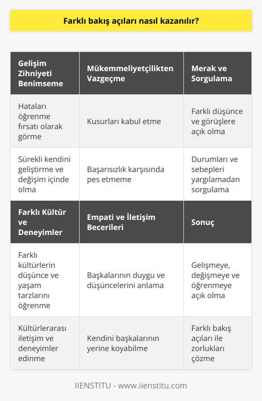 Farklı Bakış Açıları Kazanmanın Yolları Bakış açısı, kişinin doğum anından itibaren oluşmaya başlayan ve zaman, kültür, mekân gibi faktörlerle şekillenen bir olgudur. Carol Dweck, bakış açısının başarı ve gelişime olan etkisine değinmekte ve Varlık Zihniyeti ile Gelişim Zihniyeti arasındaki ayrıma dikkat çekmektedir. Peki, geliştirebilir ve farklı bakış açıları kazanarak yaşantınızda zorlanan, başaramayan veya engel gibi görünen olayları nasıl çözebilirsiniz? Gelişim Zihniyeti ile Tanışın Geliştirilebilir bir bakış açısı kazanabilmek için öncelikle Gelişim Zihniyeti kavramını benimsemek önemlidir. Bu zihniyete sahip olan bireyler, hataları öğrenme fırsatı olarak görür, sürekli kendini geliştirme ve değişim içerisindedir. Başarıyı elde etmek için çaba harcar ve başarısızlık karşısında pes etmezler. Mükemmeliyetçi Olmaktan Vazgeçin Mükemmel olmadığınızı kabul etmek ve hatalarınızı, eksikliklerinizi öğrenme fırsatı olarak görmek önemlidir. Başarılı olmak için sürekli çaba harcamanız ve başarısızlıkla karşılaştığınızda pes etmemeniz gerekir. Merak Uyandırın ve Sorgulayın Farklı bakış açıları kazanmanın bir diğer önemli yolu ise, sürekli merak etmek, sorgulamak ve farklı düşünce ve görüşlere açık olmaktır. İnsanlar ve olaylar karşısında yargılamadan önce, durumları ve sebepleri sorgulamak önemlidir. Farklı Kültür ve Deneyimlerle Tanışın Kültürlerarası iletişim ve deneyimler, farklı bakış açıları kazandırmada büyük etkiye sahiptir. Farklı kültürlerle tanışarak, onların düşünce ve yaşam tarzlarını öğrenmek ve anlamaya çalışmak, sizin de düşünce yapınızın gelişmesine katkı sağlar. Empati ve İletişim Becerilerinizi Geliştirin Empati, başkalarının duygu ve düşüncelerini anlayarak, kendinizi onların yerine koyabilmektir. Başkalarının bakış açılarını anlayabilmek için empati ve iletişim becerilerinizi geliştirmeniz gereklidir. Sonuç olarak, farklı bakış açıları kazanmanın yolu, sürekli gelişmeye, değişmeye ve öğrenmeye açık olmak, farklı kültür ve deneyimlerle tanışmak, empati ve iletişim becerilerini geliştirmekten geçer. Geliştirilebilir bir bakış açısı ile yaşantınızda karşılaştığınız zorlukları çözebilir, hayatınızın daha kolay ilerlemesini ve değişimini sağlayabilirsiniz.
