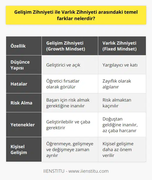 Gelişim Zihniyeti ile Varlık Zihniyeti Arasındaki Farklar  Bireyin Bakış Açısı ve Zihniyetin Oluşumu  Bakış açısı birey doğduğu andan itibaren oluşmaya başlar. Bunu oluşturanlar ise doğduğunuz andan itibaren hayatınızda olan kişiler, zaman, kültür, mekân gibi faktörlerdir. Hepinizin sahip olduğu bakış açısı sizi yaşantınızda bir noktaya kadar getirir. Ancak Stanford Üniversitesi Psikoloji Profesörü Carol Dwecke göre, hayatınızda gelişebilmenizin temelinde Gelişim Zihniyeti (Growth Mindset) yer almaktadır.  Varlık Zihniyeti ve Özellikleri  Varlık Zihniyeti (Fixed Mindset) sahibi olan insanların tipik düşünce yapısı yargılayıcıdır. Başarısızlık onlar için zayıflık demektir ve risk almaktan kaçınırlar. Eleştiri onlar için kırıcıdır ve bu tür düşünce yapısına sahip insanlar daha savunmacı, katı ve umutsuzdur. Aynı zamanda eylemsizlik özelliklerini daha fazla gösterirler. Yeteneklerin doğuştan geldiklerine inanırlar ve genellikle az çaba harcarlar. Başarılı olma koşulunu da daha sabit koşullar etrafında sınırlandırırlar.  Gelişim Zihniyeti ve Özellikleri  Gelişim Zihniyeti (Growth Mindset) sahibi olan insanların tipik düşünce yapısı ise geliştirici ve açıktır. Hatalar onlar için öğreticidir ve başkalarından öğrenebilecekleri yeni şeyler olduğunu düşünürler. Başarı için risk almak gerektiğine inanırlar ve bu tür düşünce yapısına sahip kişiler daha dirençli, başarılı ve esnektir. Meraklı, çözüm odaklı ve fırsatları yakalamaya çalışan insanlardır. Onlar için yetenekler geliştirilebilir ve başarılar için gayret etmek gerekir. Bu zihniyete sahip olan insanlar kendileri için öğrenmeye, geliştirmeye ve değişmeye daha çok zaman ayırır.  Gelişim Zihniyetine Sahip Olmak İçin Neler Yapabiliriz?  Dwecke göre bu zihniyete sahip olmayan herkes zihin yapısını değiştirebilir. Peki, gelişim zihniyetine sahip olmak için neler yapabiliriz? İlk olarak, mükemmel olmadığınızı kabul edin ve hatalarınızdan öğrenin. Başkalarından yardım almayı ve yeni şeyler denemeyi deneyin. Sürekli gelişim için zaman ayırın ve kendinizi başkalarıyla kıyaslamaktan kaçının.  Sonuç olarak, Gelişim Zihniyeti ile Varlık Zihniyeti arasındaki temel farklar, bireyin başarıya ve kendini geliştirme anlayışına yaklaşımında yatmaktadır. Gelişim zihniyetine sahip olanlar, sürekli öğrenme ve başarı için gayret etmeye inanırken, varlık zihniyetine sahip olanlar daha sabit ve katı düşünce yapılarına sahiptir. Bireyin zihniyetini geliştirerek hayatının daha kolay nasıl ilerleyebileceğini ve değişebileceğini fark edebilir.