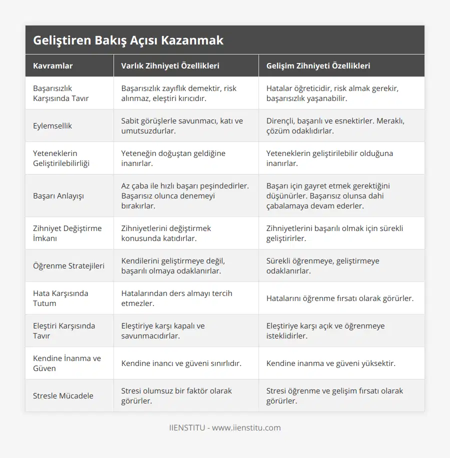 Başarısızlık Karşısında Tavır, Başarısızlık zayıflık demektir, risk alınmaz, eleştiri kırıcıdır, Hatalar öğreticidir, risk almak gerekir, başarısızlık yaşanabilir, Eylemsellik, Sabit görüşlerle savunmacı, katı ve umutsuzdurlar, Dirençli, başarılı ve esnektirler Meraklı, çözüm odaklıdırlar, Yeteneklerin Geliştirilebilirliği, Yeteneğin doğuştan geldiğine inanırlar, Yeteneklerin geliştirilebilir olduğuna inanırlar, Başarı Anlayışı, Az çaba ile hızlı başarı peşindedirler Başarısız olunca denemeyi bırakırlar, Başarı için gayret etmek gerektiğini düşünürler Başarısız olunsa dahi çabalamaya devam ederler, Zihniyet Değiştirme İmkanı, Zihniyetlerini değiştirmek konusunda katıdırlar, Zihniyetlerini başarılı olmak için sürekli geliştirirler, Öğrenme Stratejileri, Kendilerini geliştirmeye değil, başarılı olmaya odaklanırlar, Sürekli öğrenmeye, geliştirmeye odaklanırlar, Hata Karşısında Tutum, Hatalarından ders almayı tercih etmezler, Hatalarını öğrenme fırsatı olarak görürler, Eleştiri Karşısında Tavır, Eleştiriye karşı kapalı ve savunmacıdırlar, Eleştiriye karşı açık ve öğrenmeye isteklidirler, Kendine İnanma ve Güven, Kendine inancı ve güveni sınırlıdır, Kendine inanma ve güveni yüksektir, Stresle Mücadele, Stresi olumsuz bir faktör olarak görürler, Stresi öğrenme ve gelişim fırsatı olarak görürler