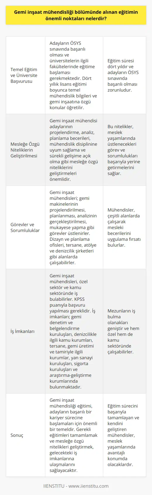 Gemi İnşaat Mühendisliği Eğitimi  Temel Eğitim ve Üniversite Başvurusu  Gemi inşaat mühendisliği eğitimi almak isteyen adayların, Öğrenci Seçme ve Yerleştirme Sınavına (ÖSYS) girerek başarılı olmaları ve üniversitelerin ilgili fakültelerinde eğitime başlamaları gerekmektedir. Bu dört yıllık lisans eğitimi süresince, öğrencilere hem temel mühendislik bilgileri verilmekte hem de gemi inşaatına özgü konular anlatılmaktadır.  Mesleğe Özgü Niteliklerin Geliştirilmesi  Gemi    adaylarının, eğitim süreçlerinde mesleğe özgü niteliklerini geliştirmeleri büyük önem taşımaktadır. Bu nitelikler arasında projelendirme, analiz ve planlama becerileri bulunmaktadır. Bu becerilerin yanı sıra, mühendislik disiplinine uyum sağlamak ve sürekli gelişime açık olmak da önemlidir.  Görevler ve Sorumluluklar  Gemi inşaat mühendisleri, meslek yaşamları boyunca pek çok değişik görev ve sorumluluk üstlenirler. Bu görevler arasında gemi makinelerinin projelendirilmesi, planlanması, analizinin gerçekleştirilmesi ve çatısı altında çalıştığı kuruluşun ekonomik durumuna göre mukayese yapmak sayılabilir. Aynı zamanda bu mühendisler, dizayn ve planlama ofisleri, tersane, atölye ve denizcilik şirketleri gibi alanlarda çalışabilirler.  İş İmkanları  Gemi inşaat mühendislerinin, iş yaşamlarında özel sektör ve kamu sektöründe çalışma imkanı bulunmaktadır. Bu alanlarda iş bulabilmek için, mezun olunan bölüme göre KPSS puanıyla başvuru yapmak gereklidir. İş imkanlarının bulunduğu alanlar arasında gemi denetim ve belgelendirme kuruluşları, denizcilikle ilgili kamu kurumları, tersane ve gemi üretimi ve tamiriyle ilgili gemi işleten kurumlar, gemi yan sanayi kuruluşları, sigorta kuruluşları ve araştırma ve geliştirme kurumları bulunmaktadır.  Sonuç  Gemi inşaat mühendisliği eğitimi, adayların başarılı bir kariyer sürecine başlamaları için önemli bir temeldir. Bu temeli sağlam ve güçlü bir şekilde atmaları, gelecekte hem özel hem de kamu sektöründeki iş imkanlarına ulaşmalarını sağlayacaktır. Bu nedenle, gerekli eğitimleri tamamlamak ve mesleğe özgü nitelikleri geliştirmek büyük önem taşımaktadır.