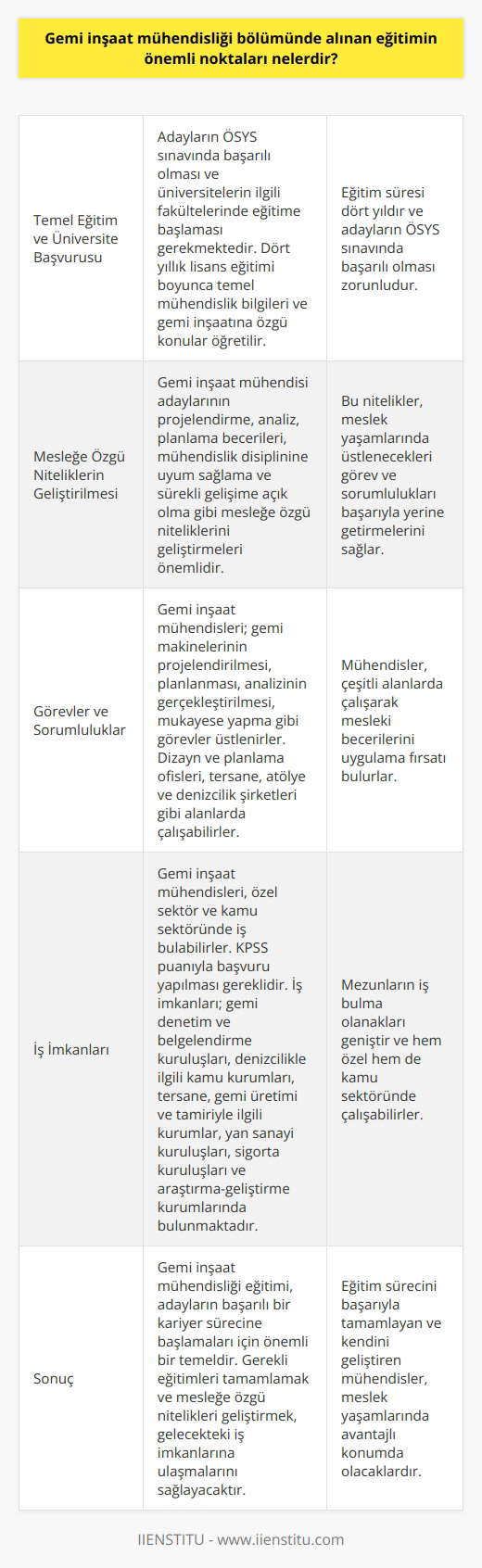 Gemi İnşaat Mühendisliği Eğitimi Temel Eğitim ve Üniversite Başvurusu Gemi inşaat mühendisliği eğitimi almak isteyen adayların, Öğrenci Seçme ve Yerleştirme Sınavına (ÖSYS) girerek başarılı olmaları ve üniversitelerin ilgili fakültelerinde eğitime başlamaları gerekmektedir. Bu dört yıllık lisans eğitimi süresince, öğrencilere hem temel mühendislik bilgileri verilmekte hem de gemi inşaatına özgü konular anlatılmaktadır. Mesleğe Özgü Niteliklerin Geliştirilmesi Gemi adaylarının, eğitim süreçlerinde mesleğe özgü niteliklerini geliştirmeleri büyük önem taşımaktadır. Bu nitelikler arasında projelendirme, analiz ve planlama becerileri bulunmaktadır. Bu becerilerin yanı sıra, mühendislik disiplinine uyum sağlamak ve sürekli gelişime açık olmak da önemlidir. Görevler ve Sorumluluklar Gemi inşaat mühendisleri, meslek yaşamları boyunca pek çok değişik görev ve sorumluluk üstlenirler. Bu görevler arasında gemi makinelerinin projelendirilmesi, planlanması, analizinin gerçekleştirilmesi ve çatısı altında çalıştığı kuruluşun ekonomik durumuna göre mukayese yapmak sayılabilir. Aynı zamanda bu mühendisler, dizayn ve planlama ofisleri, tersane, atölye ve denizcilik şirketleri gibi alanlarda çalışabilirler. İş İmkanları Gemi inşaat mühendislerinin, iş yaşamlarında özel sektör ve kamu sektöründe çalışma imkanı bulunmaktadır. Bu alanlarda iş bulabilmek için, mezun olunan bölüme göre KPSS puanıyla başvuru yapmak gereklidir. İş imkanlarının bulunduğu alanlar arasında gemi denetim ve belgelendirme kuruluşları, denizcilikle ilgili kamu kurumları, tersane ve gemi üretimi ve tamiriyle ilgili gemi işleten kurumlar, gemi yan sanayi kuruluşları, sigorta kuruluşları ve araştırma ve geliştirme kurumları bulunmaktadır. Sonuç Gemi inşaat mühendisliği eğitimi, adayların başarılı bir kariyer sürecine başlamaları için önemli bir temeldir. Bu temeli sağlam ve güçlü bir şekilde atmaları, gelecekte hem özel hem de kamu sektöründeki iş imkanlarına ulaşmalarını sağlayacaktır. Bu nedenle, gerekli eğitimleri tamamlamak ve mesleğe özgü nitelikleri geliştirmek büyük önem taşımaktadır.
