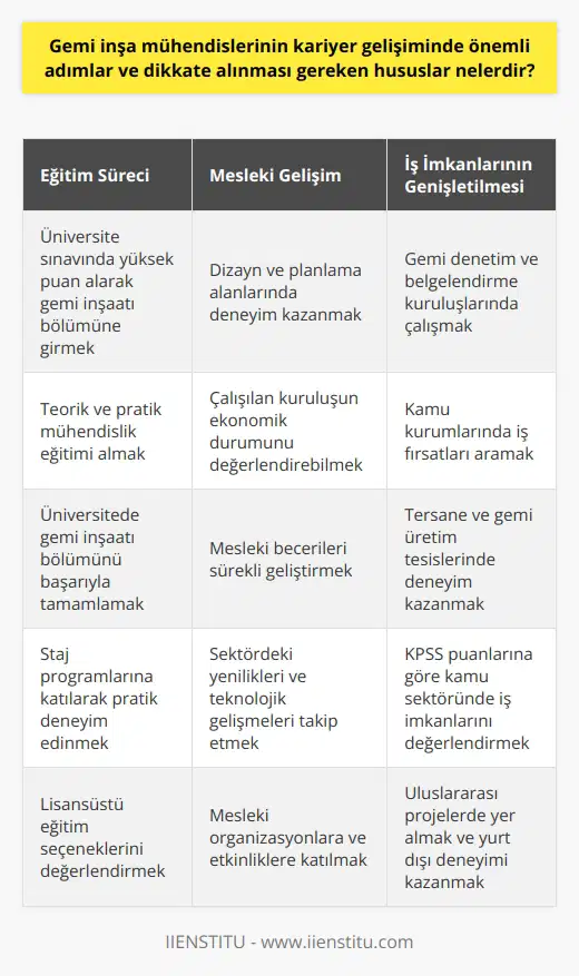 Gemi inşa mühendislerinin kariyer gelişiminde önemli adımlar ve dikkate alınması gereken hususlar, eğitim süreci, mesleki gelişim ve iş imkanlarının genişletilmesini içerir.  Eğitim Süreci  Her şeyden önce, gemi inşa mühendisleri, gerekli eğitim öğrenim sürecini eksiksiz tamamlamalıdır. Bu, Üniversite öğrencilerinin gemi inşaatı bölümlerinde yer alabilmek için Yükseköğretim Kurumları Sınavında iyi bir puan elde etmeleri anlamına gelir. Bu bölüm, sadece kuramsal bilgi sunmakla kalmıyor, aynı zamanda pratik mühendislik eğitimi de veriyor.   Mesleki Gelişim  Eğitim sürecini takiben, gemilik mühendislerinin mesleki becerilerini geliştirmeleri ve bu alandaki yetkinliklerini arttırmaları gerekiyor. Özellikle dizayn ve planlama,    gibi alanlarda deneyim kazanmak önemlidir. Bunun yanı sıra, mühendislerin, çalıştıkları kuruluşların ekonomik durumlarını değerlendirebilmeleri gibi becerilere de ihtiyaçları vardır.  İş İmkanlarının Genişletilmesi  Son olarak, gemi inşa mühendisleri iş imkanlarını genişletmeli ve farklı sektörlerde deneyim kazanmalıdır. Özellikle, gemi denetim ve belgelendirme kuruluşları, kamu kurumları, tersane ve gemi üretimleri gibi alanlarda çalışma fırsatları bulunmaktadır. Ayrıca, KPSS puanlarına göre kamu sektöründe iş bulma imkanı da bulunmaktadır.  Sonuç olarak, gemi inşa mühendisliği kariyerine ilgi duyan kişiler, yukarıda belirtilen önemli adımları takip etmeli ve bu hususları dikkate almalıdırlar.