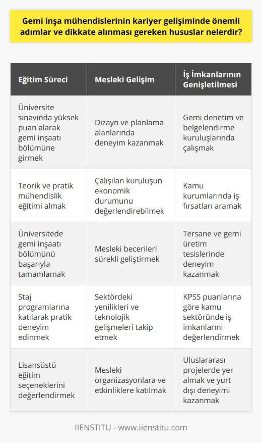 Gemi inşa mühendislerinin kariyer gelişiminde önemli adımlar ve dikkate alınması gereken hususlar, eğitim süreci, mesleki gelişim ve iş imkanlarının genişletilmesini içerir. Eğitim Süreci Her şeyden önce, gemi inşa mühendisleri, gerekli eğitim öğrenim sürecini eksiksiz tamamlamalıdır. Bu, Üniversite öğrencilerinin gemi inşaatı bölümlerinde yer alabilmek için Yükseköğretim Kurumları Sınavında iyi bir puan elde etmeleri anlamına gelir. Bu bölüm, sadece kuramsal bilgi sunmakla kalmıyor, aynı zamanda pratik mühendislik eğitimi de veriyor. Mesleki Gelişim Eğitim sürecini takiben, gemilik mühendislerinin mesleki becerilerini geliştirmeleri ve bu alandaki yetkinliklerini arttırmaları gerekiyor. Özellikle dizayn ve planlama, gibi alanlarda deneyim kazanmak önemlidir. Bunun yanı sıra, mühendislerin, çalıştıkları kuruluşların ekonomik durumlarını değerlendirebilmeleri gibi becerilere de ihtiyaçları vardır. İş İmkanlarının Genişletilmesi Son olarak, gemi inşa mühendisleri iş imkanlarını genişletmeli ve farklı sektörlerde deneyim kazanmalıdır. Özellikle, gemi denetim ve belgelendirme kuruluşları, kamu kurumları, tersane ve gemi üretimleri gibi alanlarda çalışma fırsatları bulunmaktadır. Ayrıca, KPSS puanlarına göre kamu sektöründe iş bulma imkanı da bulunmaktadır. Sonuç olarak, gemi inşa mühendisliği kariyerine ilgi duyan kişiler, yukarıda belirtilen önemli adımları takip etmeli ve bu hususları dikkate almalıdırlar.