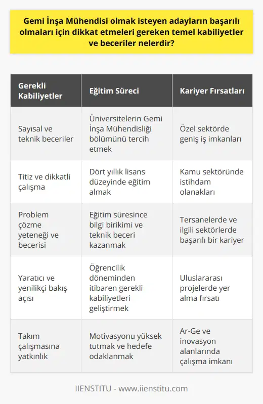 Gemi inşa mühendisi olmak isteyen adayların başarıya ulaşabilmeleri için dikkat etmeleri gereken temel kabiliyetler; sayısal ve teknik becerilere sahip olma, titiz ve dikkatli bir şekilde çalışma, problem çözme yeteneği ve    becerisine sahip olma, yaratıcı ve yenilikçi bir bakış açısı ile projeler geliştirme ve takım çalışmasına yatkınlık olarak sıralanabilir. Bu kabiliyetlerin öğrencilik döneminden itibaren geliştirilmesi, adayların tersane ve diğer ilgili sektörlerde başarıya ulaşmalarını kolaylaştırır.  Öte yandan, gemi inşa mühendisi olmak isteyen adayların izlemeleri gereken yolu belirleyen en önemli etkenlerden biri, hangi eğitim kurumlarında bu alana yönelik eğitim alacaklarıdır. Öğrenci Seçme ve Yerleştirme Sınavı sonuçlarına göre üniversitelerin mühendislik fakültelerinde yer alan gemi inşa mühendisliği bölümünü tercih etmek, bu hedefe ulaşmanın temel adımlarından biridir.  Gemi inşa mühendisi olabilmek için bu bölümü başarıyla tamamlamak gerekmektedir. Dört yıllık lisans düzeyindeki bu eğitim süresince, adaylar belirli bir bilgi birikimi ve teknik beceri kazanırlar. Eğitim sonrasında iş imkanları hem özel sektörde hem de kamu sektöründe geniştir.   Sonuç olarak, gemi inşa mühendisi olmayı hedefleyen adayların başarılı olabilmeleri için belli başlı kabiliyetlere ve eğitime sahip olmaları gerekmektedir. Bu yolda ilerlerken, adayların motivasyonlarını yüksek tutmaları ve hedeflerine yönelik tutumlarını sürdürmeleri de büyük önem taşır.