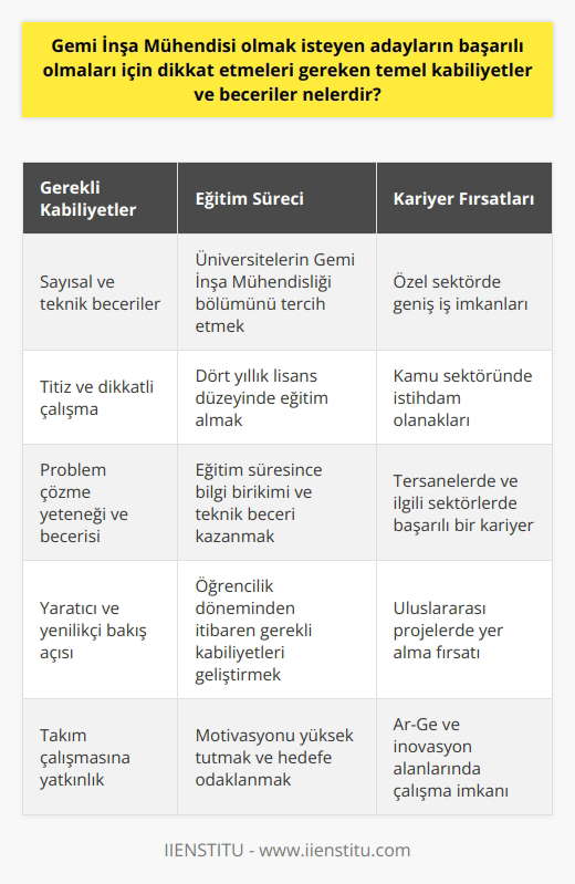 Gemi inşa mühendisi olmak isteyen adayların başarıya ulaşabilmeleri için dikkat etmeleri gereken temel kabiliyetler; sayısal ve teknik becerilere sahip olma, titiz ve dikkatli bir şekilde çalışma, problem çözme yeteneği ve becerisine sahip olma, yaratıcı ve yenilikçi bir bakış açısı ile projeler geliştirme ve takım çalışmasına yatkınlık olarak sıralanabilir. Bu kabiliyetlerin öğrencilik döneminden itibaren geliştirilmesi, adayların tersane ve diğer ilgili sektörlerde başarıya ulaşmalarını kolaylaştırır. Öte yandan, gemi inşa mühendisi olmak isteyen adayların izlemeleri gereken yolu belirleyen en önemli etkenlerden biri, hangi eğitim kurumlarında bu alana yönelik eğitim alacaklarıdır. Öğrenci Seçme ve Yerleştirme Sınavı sonuçlarına göre üniversitelerin mühendislik fakültelerinde yer alan gemi inşa mühendisliği bölümünü tercih etmek, bu hedefe ulaşmanın temel adımlarından biridir. Gemi inşa mühendisi olabilmek için bu bölümü başarıyla tamamlamak gerekmektedir. Dört yıllık lisans düzeyindeki bu eğitim süresince, adaylar belirli bir bilgi birikimi ve teknik beceri kazanırlar. Eğitim sonrasında iş imkanları hem özel sektörde hem de kamu sektöründe geniştir. Sonuç olarak, gemi inşa mühendisi olmayı hedefleyen adayların başarılı olabilmeleri için belli başlı kabiliyetlere ve eğitime sahip olmaları gerekmektedir. Bu yolda ilerlerken, adayların motivasyonlarını yüksek tutmaları ve hedeflerine yönelik tutumlarını sürdürmeleri de büyük önem taşır.
