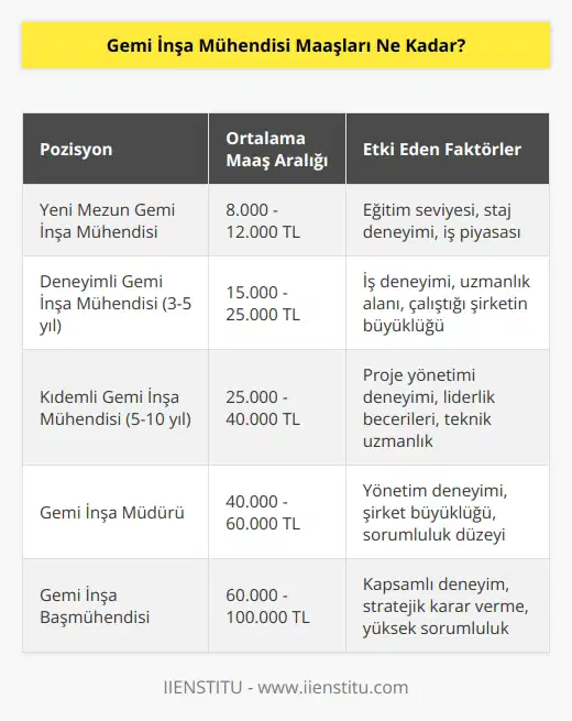 Gemi İnşa Mühendisi maaşları, nerede çalıştıklarına, eğitim seviyelerine, tecrübelerine ve konumlarına göre değişir. Bir gemi inşa mühendisi, ortalama bir maaşla ortalama 50.000 - 80.000 TL arasında bir gelir elde edebilir. Ancak, bu maaşlar bölgeye göre değişebilir.