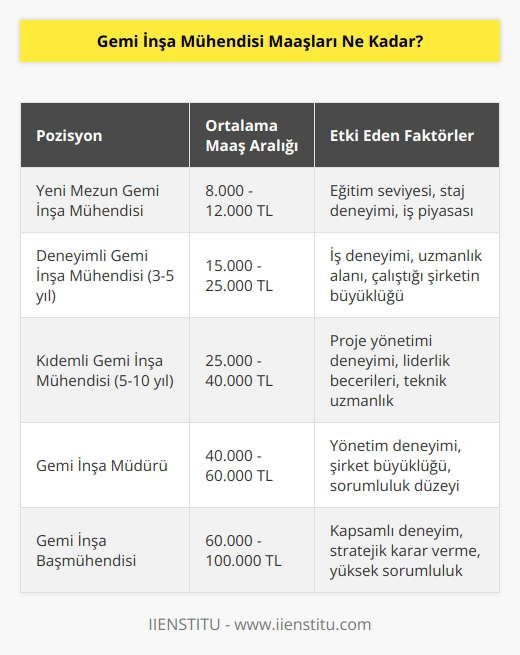 Gemi İnşa Mühendisi maaşları, nerede çalıştıklarına, eğitim seviyelerine, tecrübelerine ve konumlarına göre değişir. Bir gemi inşa mühendisi, ortalama bir maaşla ortalama 50.000 - 80.000 TL arasında bir gelir elde edebilir. Ancak, bu maaşlar bölgeye göre değişebilir.