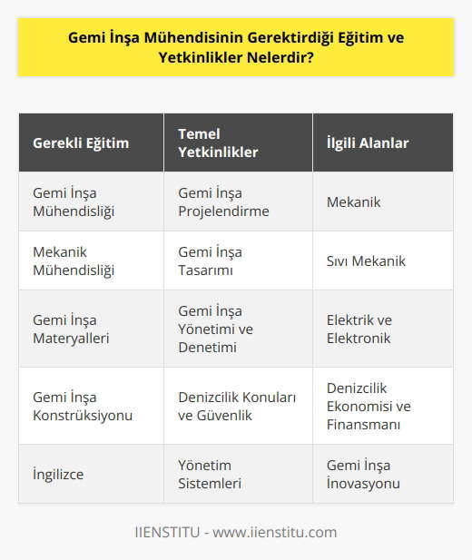 Gemi İnşa Mühendisinin gerektirdiği eğitim ve yetkinlikler; mekanik mühendisliği, gemi inşa mühendisliği, gemi inşa projelendirme, mekanik ve gemi inşa tasarımı, gemi inşa materyalleri, gemi inşa konstrüksiyonu, gemi inşa yönetimi ve denetimi, gemi inşa inovasyonu, denizcilik konuları, İngilizce, yönetim ve , denizde güvenlik, yönetim sistemleri, denizcilik ekonomisi ve finansmanı, sıvı mekanik, elektrik ve elektronik, ve .