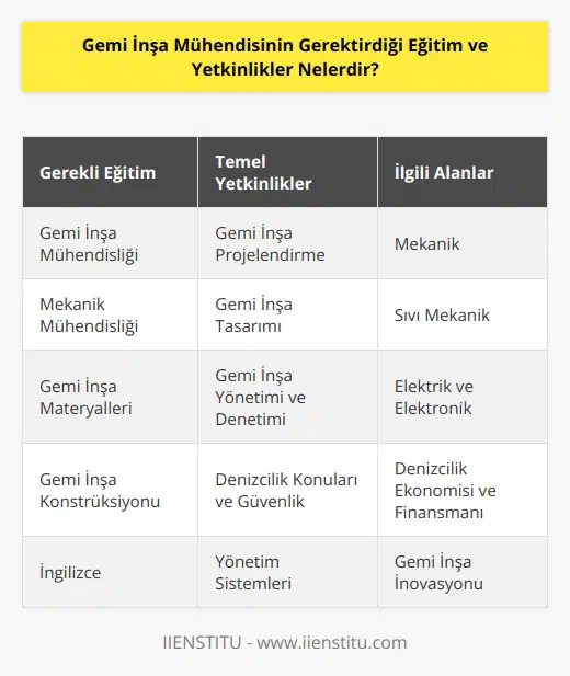 Gemi İnşa Mühendisinin gerektirdiği eğitim ve yetkinlikler; mekanik mühendisliği, gemi inşa mühendisliği, gemi inşa projelendirme, mekanik ve gemi inşa tasarımı, gemi inşa materyalleri, gemi inşa konstrüksiyonu, gemi inşa yönetimi ve denetimi, gemi inşa inovasyonu, denizcilik konuları, İngilizce, yönetim ve , denizde güvenlik, yönetim sistemleri, denizcilik ekonomisi ve finansmanı, sıvı mekanik, elektrik ve elektronik, ve .