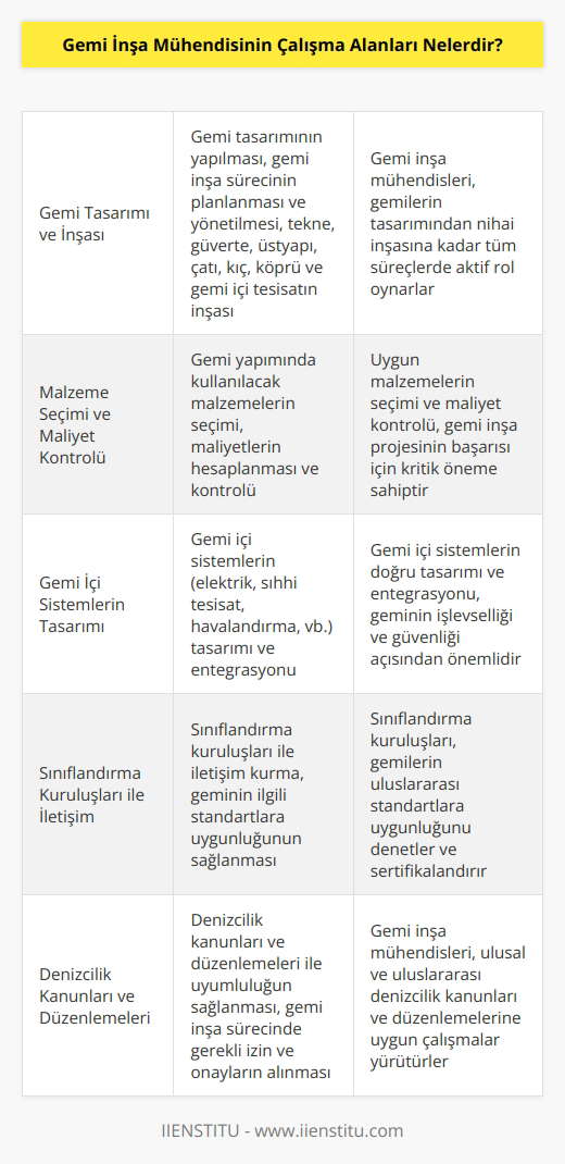 Gemi İnşa Mühendisinin çalışma alanları, gemi tasarımı ve inşası, gemi yapımında malzeme seçimi, proje yönetimi, güvenlik ve maliyet kontrolü, gemi inşa sürecinin planlanması ve izlenmesi, , çatı, kıç, köprü ve gemi içi tesisatın inşası, gemi içi sistemlerin tasarımı, motorların inşası, sınıflandırma kuruluşları ile iletişim kurma, denizcilik kanunları ve düzenlemeleri ile uyumluluk, gemi muayene ve denetimleri, balast suyu ü ve gemi inşasının sonlandırılması gibi alanlardır.