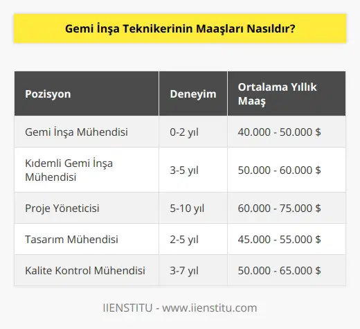 Gemi İnşa Teknikerinin maşı herkes için değişiklik göstermektedir. Maaşlar, teknisyenin konumuna, deneyimine, çalışma yerine ve çalışma saatlerine göre değişiklik göstermektedir. Genel olarak, gemi inşa teknisyenleri, ortalama 35.000 ile 65.000 dolar arasında bir ücret alırlar.