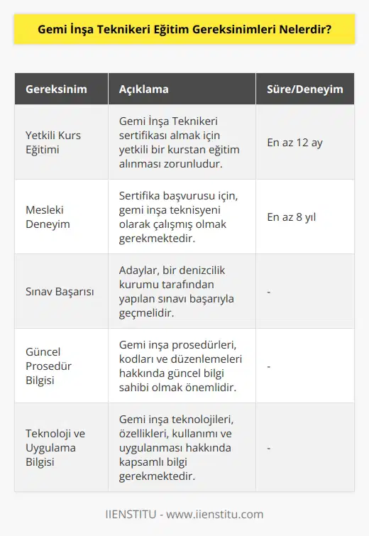 1. Gemi İnşa Teknikeri sertifikasını almak için, bir yetkili gemi inşa teknisyeni kursundan en az on iki ay eğitim almak gerekmektedir.  2. Gemi İnşa Teknikeri sertifikası için, teknik bilgileri kanıtlamak üzere, en az sekiz yıl tecrübeli bir gemi inşa teknisyeni olarak çalışmış olmak gerekmektedir.  3. Gemi İnşa Teknikeri sertifikası için, bir denizcilik kurumundan alınacak bir sınavı başarıyla geçmek gerekmektedir.  4. Gemi İnşa Teknikeri sertifikası için, güncel gemi inşa prosedürlerini, kodlarını ve düzenlemelerini anlamak gerekmektedir.  5. Gemi İnşa Teknikeri sertifikası için, gemi inşa teknolojileri, özellikleri, kullanımı ve uygulanmasının gereklilikleri hakkında bilgi sahibi olmak gerekmektedir.