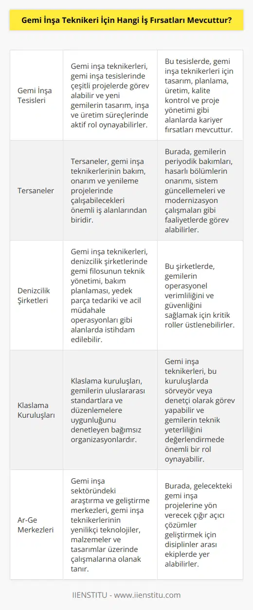 Gemi inşa teknikerleri genellikle gemi inşa, bakım, onarım veya tesislerinde çalışan, yüksek teknoloji becerilerine sahip teknik elemanlardır. Gemi inşa teknikerleri, çeşitli gemi inşa projelerinde çalışma fırsatlarından yararlanabilir. Ayrıca, gemi gemi inşa, bakım ve onarım, sistem kurulumu ve işletim desteği, deniz araçları kontrol ve testleri, mühendislik ve denetim gibi alanlarda da farklı iş fırsatları mevcuttur. Gemi inşa teknikerleri, ayrıca, gemi üretiminde kullanılan çeşitli malzemelerin kullanımı, gemi konstrüksiyonu ve mühendisliği, deniz taşımacılığı, deniz güvenliği ve deniz arama - kurtarma gibi konularda da çalışabilir.