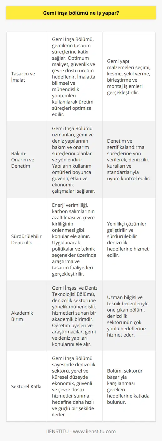 Gemi İnşa Bölümü ve Görevleri Gemi İnşası ve Deniz Teknolojisi Bölümü, denizcilik sektörüne yönelik mühendislik hizmetleri sunan bir akademik birimdir. Bu bölümde çalışan öğretim üyeleri ve araştırmacılar, gemi ve deniz yapıları tasarımı, imalatı, bakım-onarımı ve denetimi ile ilgili konuları ele alırlar. Tasarım ve İmalat Süreci Gemi İnşa Bölümü, gemilerin tasarım süreçlerine katkı sağlar. Bu süreçlerde, gemi ve deniz yapılarının optimum maliyetle, güvenli ve çevre dostu bir şekilde inşa edilmesini amaçlarlar. İmalat sürecinde ise, gemi yapı malzemeleri seçimi, kesme, şekil verme, birleştirme ve montaj işlemlerinde bilimsel ve mühendislik yöntemleri kullanarak üretim süreçlerinin optimize edilmesine katkıda bulunurlar. Bakım-Onarım ve Denetim Gemi İnşa Bölümü uzmanları, gemi ve deniz yapılarının bakım ve onarım süreçlerini planlar ve yönlendirir. Bu sayede, yapıların kullanım ömürleri boyunca güvenli, etkin ve ekonomik biçimde çalışmalarını sağlarlar. Bunun yanı sıra, yapıların denetim ve sertifikalandırma süreçlerine yön vererek, denizcilik kuralları ve standartlarıyla uyumu kontrol ederler. Sürdürülebilir Denizcilik Gemi İnşa Bölümü, sürdürülebilir denizcilik konularında çalışmalar yürütür ve yenilikçi çözümler geliştirir. Bu çerçevede, enerji verimliliği, karbon salımlarının azaltılması ve çevre kirliliğinin önlenmesi gibi konuları ele alır ve uygulanacak politikalar ve teknik seçenekler üzerinde araştırma ve tasarım faaliyetleri gerçekleştirirler. Gemi İnşası ve Deniz Teknolojisi Bölümü, gemilerin ve deniz yapılarının tasarımı, imalatı, bakım-onarımı ve denetimi ile sürdürülebilir denizcilik konularında uzman bilgisi ve teknik becerileriyle öne çıkan, denizcilik sektörünün başarıyla karşılanması gereken çok yönlü hedeflerine hizmet eden bir akademik birimdir. Bu bölüm sayesinde denizcilik sektörü, yerel ve küresel düzeyde ekonomik, güvenli ve çevre dostu hizmetler sunma hedefine daha hızlı ve güşlü bir şekilde ilerlemektedir.