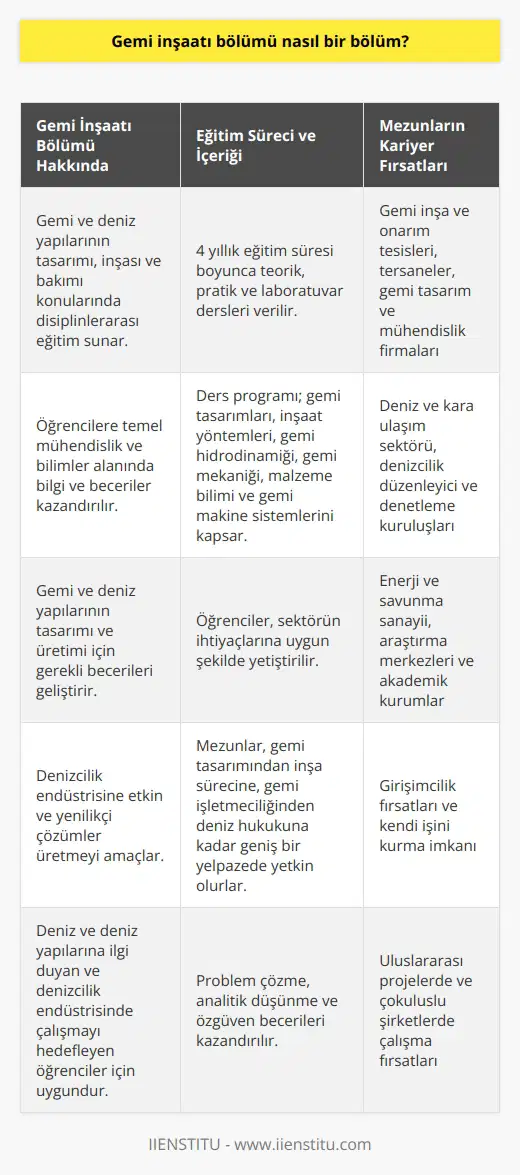 Gemi İnşaatı Bölümü Tanımı: Gemi inşaatı bölümü, gemi ve deniz yapılarının tasarım, inşa ve bakımı ile ilgili disiplinlerarası eğitim sunan mühendislik dallarından biridir. Bu bölümde öğrencilere, gemi ve deniz yapılarının tasarımı ve üretimi için gerekli temel mühendislik ve bilimler alanında bilgi ve beceriler kazandırılır. Eğitim Süreci ve İçerik: Gemi inşaatı bölümünde eğitim süreci, genellikle dört yıl sürer ve bu süre zarfında öğrencilere teorik, pratik ve laboratuvar dersleriyle donatılır. Ders programında yer alan konular arasında, gemi tasarımları, inşaat yöntemleri, gemi hidrodinamiği, gemi mekaniği, malzeme bilimi ve gemi makine sistemleri bulunmaktadır. Çalışma Alanları: Gemi inşaatı bölümü mezunları, gemi inşa ve onarım tesislerinde, tersanelerde, gemi tasarım ve mühendislik firmalarında, deniz ve kara ulaşım sektöründe, denizcilik düzenleyici ve denetleme kuruluşlarında, enerji ve savunma sanayinde çalışma imkanları bulabilir. Ayrıca isteyen mezunlar, üniversitelerde araştırma ve olarak görev alabilirler. Mezunların Beklenen Yetkinlikleri: Gemi inşaatı bölümünden mezun olan mühendislerin, gemi tasarımından inşa sürecine, gemi işletmeciliğinden deniz hukukuna kadar geniş bir yelpazede konuda yetkin olmaları beklenir. Ayrıca, mezunların, sektörel ve teknolojik gelişmelere ayak uydurabilecek özgüven, problem çözme ve analitik düşünme yeteneklerine sahip olması gereklidir. Özetle, gemi inşaatı bölümü, günümüzün sürekli gelişen denizcilik endüstrisine etkin ve yenilikçi çözümler üretmekte olan mühendisler yetiştirmeyi amaçlamaktadır. Bu bölüm, deniz ve deniz yapılarına ilgi duyan ve denizcilik endüstrisinde çalışmayı hedefleyen öğrencilere uygun bir seçenek olarak öne çıkmaktad.