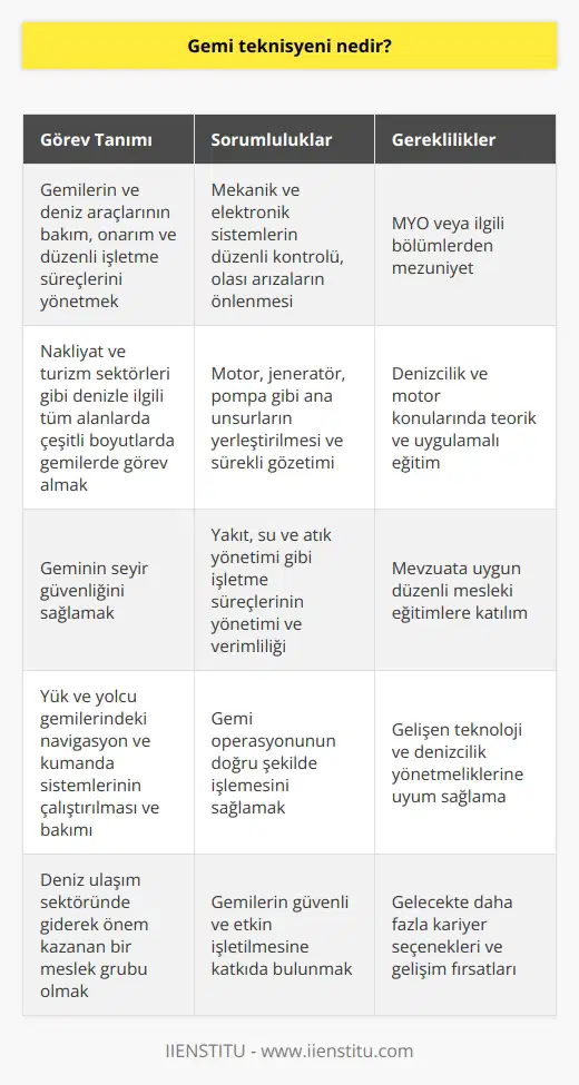 Gemi Teknisyeni Tanımı Gemi teknisyeni, gemilerin ve deniz araçlarının bakım, onarım ve düzenli işletme süreçlerini yöneten uygulama alanlarına sahip teknik personeldir. Bu alanda çalışan profesyoneller, nakliyat ve turizm sektörleri gibi denizle ilgili tüm alanlardağişik boyutlarda gemilerde görev almaktadır. Bakım ve Onarım Süreçleri Gemi teknisyenlerinin öncelikli görevi, geminin mekanik ve elektronik sistemlerinin düzenli aralıklarla kontrolünü sağlamaktır. Bu sayede, olası arızaların önüne geçilerek, geminin güvenli ve sağlıklı bir şekilde işletilmesine katkı sağlarlar. Teknisyenler ayrıca, geminin motor, jenerator, pompa gibi ana unsurlarını yerleştiren ve bunların sürekli gözetim altında tutulmasını sağlayan sistemlerin işlemesidir. İşletme Süreçlerinin Yönetimi Gemi teknisyeni, geminin seyir güvenliğinin yanı sıra; yakıt, su ve atık yönetimi gibi işletme süreçlerinin de yönetimini üstlenir. Bu süreçlerin verimli ve düşük maliyetli bir şekilde sürdürülmesine katkıda bulunarak, gemi operasyonunun doğru şekilde işlemesini sağlarlar. Ayrıca, yük ve yolcu gemilerinde yer alan navigasyon ve kumanda sistemlerinin çalıştırılması ve bakımı da teknisyenlerin sorumluluğu altında bulunmaktadır. Eğitim ve Mesleki Gelişim Gemi teknisyeni olmak için adayların, MYO veya ilgili bölümlerinden mezun olmaları gerekmektedir. Mesleki eğitim, denizcilik ve motor konularında teorik ve uygulamalı bilgilerin sunulduğu derslerle desteklenir. Bu eğitim programlarına ek olarak, yetişen profesyoneller, mevzuata uygun olarak düzenli aralıklarla mesleki eğitimlerine devam etmek zorundadır. Sonuç olarak, gemi teknisyeni deniz ulaşım sektöründe giderek önem kazanan, gemilerin güvenli ve etkin işletilmesini sağlayan profesyonel bir meslek grubudur. Bu alanda çalışmanın, sürekli gelişen teknoloji ve denizcilik yönetmelikleri ile birlikte, gelecekte daha fazlakariyer seçenekleri ve gelişim fırsatı sunacağı da söylenebilir.