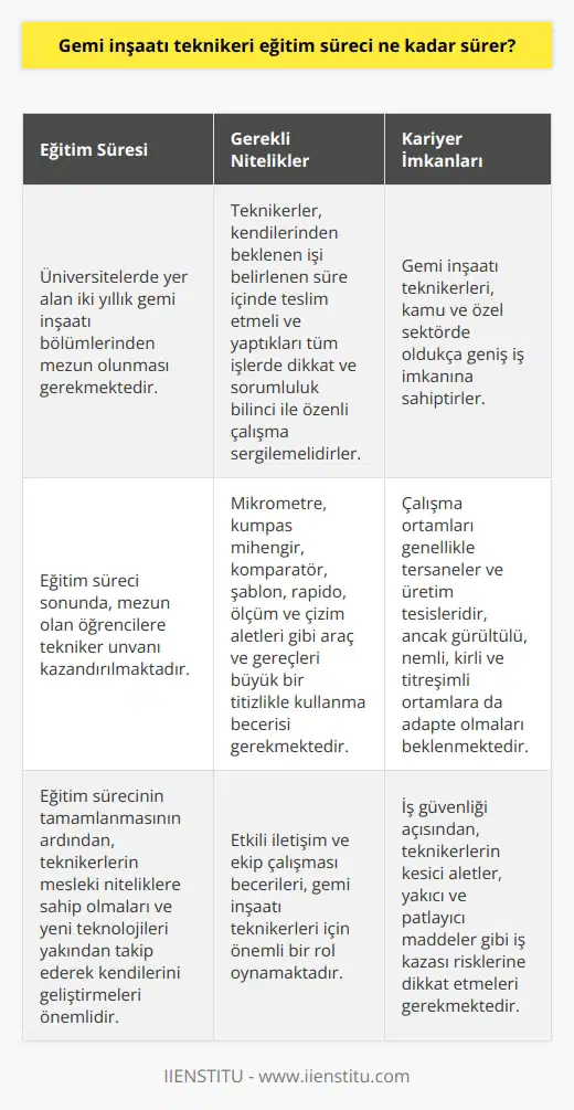 Gemi İnşaatı Teknikeri Eğitim Süreci  Gemi inşaatı teknikeri eğitim süreci, üniversitelerde yer alan ve iki yıllık gemi inşaatı bölümlerinden mezun olan öğrencilere tekniker unvanı kazandırmaktadır. Bu bölümlerden mezun olan teknikerler, büyük tonajlı yük ve yolcu gemileri, balıkçı gemileri, tanker, yat ve benzerlerinin tasarım, üretim, montaj, bakım, onarım ve    işlemlerini yerine getirme görevini üstlenmektedir. Bu süreçte teknikerler, gemi inşaatı mühendislerinin gözetimi altında çalışırken ana çalışma ortamları tersaneler ve   leri olmaktadır.   Gemi İnşaatı Teknikeri Mesleğinde Önemli Nitelikler  Gemi inşaatı teknikerleri, kendilerinden beklenen işi belirlenen süre içinde teslim etmeleri ve yaptıkları tüm işlerde dikkat ve sorumluluk bilinci gerektiren görevler üstlenmekte ve özenli çalışma sergilemeleri beklenmektedir. Ayrıca teknikerlerin, mikrometre, kumpas mihengir, komperatör, şablon, rapido, ölçüm ve çizim aletleri, çeşitli büro malzemeleri, montaj elemanları gibi araç ve gereçleri kullanarak büyük bir titizlikle görevlerini yerine getirme becerisine sahip olmaları gerekmektedir.  Eğitim Gereksinimleri ve Mesleki Gelişim  Gemi inşaatı teknikeri olmak isteyen kişilerin, iki yıllık eğitim veren meslek yüksekokullarının programını ön lisans derecesi ile bitirmeleri gerekmektedir. Bunun yanı sıra, teknikerlerin mesleki niteliklere sahip olmaları ve yeni teknolojileri yakından takip ederek kendilerini geliştirmeleri önemlidir.  Kariyer İmkanları ve Çalışma Ortamı  Gemi inşaatı teknikerleri, oldukça geniş iş imkanına sahip olup, kamu ve özel sektörde çalışabilirler. Çalışma ortamları genellikle tersaneler ve leridir, ancak gürültülü, nemli, kirli ve titreşimli çalışma ortamlarına da adapte olmaları beklenmektedir. İş güvenliği açısından, teknikerlerin kesici aletler, yakıcı ve patlayıcı maddeler gibi iş kazası risklerine dikkat etmeleri gerekmektedir.   İşbirliği ve Ekip Çalışması  Gemi inşaatı mühendisleri ile iş birliği içinde hareket eden teknikerler, hem bireysel çalışmaları gerçekleştirirken hem de ekip çalışmalarında yer alarak görev ve sorumluluklarını yerine getirmektedirler. Bu nedenle, etkili iletişim ve ekip çalışması becerileri de gemi inşaatı teknikerleri için önemli bir rol oynamaktadır.