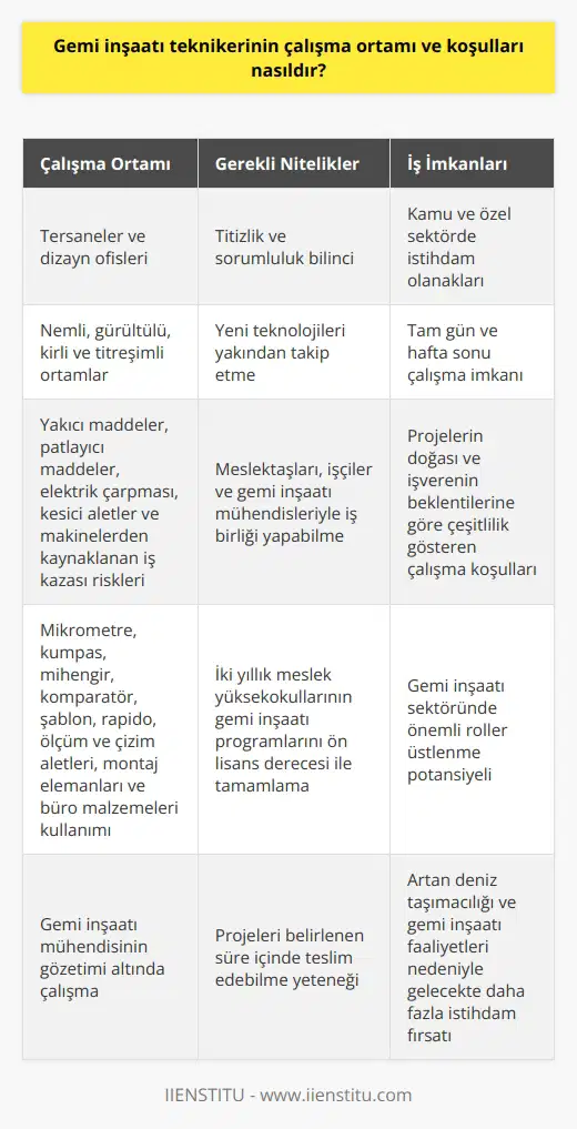Gemi İnşaatı Teknikerinin Çalışma Ortamı ve Koşulları  Gemi inşaatı teknikerleri, büyük tonajlı yük ve yolcu gemileri, balıkçı gemileri, tanker, yat ve benzerlerinin tasarım, üretim, montaj, bakım, onarım ve kalite kontrol işlemlerini gerçekleştiren kişilerdir. Bu profesyoneller, gemi inşaatı mühendisinin gözetimi altında çalışırken, ana çalışma ortamları tersaneler ve dizayn ofisleridir. Gemi inşaatı teknikerleri, titizlik ve sorumluluk bilinci gerektiren işler yaparlar ve projelerini belirlenen süre içinde teslim etmeleri beklenir.  Eğitim Gereksinimleri ve Mesleki Nitelikler  Gemi inşaatı teknikeri olmak için, iki yıllık meslek yüksekokullarının gemi inşaatı programlarını ön lisans derecesi ile tamamlamak gereklidir. Ayrıca, mesleki bazı niteliklere sahip olmak ve yeni teknolojileri yakından takip etmek oldukça önemlidir.  Kullanılan Araç ve Gereçler  Gemi inşaatı teknikerleri, çalışmaları sırasında çeşitli araç ve gereçler kullanır. Bunlar arasında mikrometre, kumpas, mihengir, komperatör, şablon, rapido, ölçüm ve çizim aletleri, montaj elemanları ve büro malzemeleri sayılabilir.  Çalışma Ortamı ve İş İmkanları  Gemi inşaatı teknikerleri, kamu ve özel sektörde çalışma imkanına sahip olup, açık havada tersanelerde veya büro ortamında görev yapabilirler. Çalışma ortamları nemli, gürültülü, kirli ve titreşimli olabilir. İş gereği, yakıcı maddeler, patlayıcı maddeler, elektrik çarpması, kesici aletler ve makinelerden kaynaklanacak iş kazaları ile karşılaşmaları mümkündür. Gemi inşaatı teknikerleri, tam gün ve hafta sonu çalışmaları yapabilirler ve meslektaşlarıyla, işçilerle, gemi inşaatı mühendisleriyle iş birliği içinde hareket ederler.  Sonuç olarak, gemi inşaatı teknikerinin çalışma ortamı ve koşulları, projelerin doğası ve işverenin beklentilerine bağlı olarak çeşitlilik gösterebilir. Gemi inşaatı teknikerleri, sorumlulukları ve titizlik gerektiren işlerde uyum sağlayarak, gemi inşaatı sektöründe önemli roller üstlenmeye devam edeceklerdir.