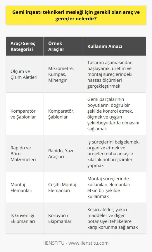 Gemi İnşaatı Teknikerinin Kullandığı Araç ve Gereçler  Gemi inşaatı teknikeri, büyük tonajlı yük ve yolcu gemileri, balıkçı gemileri, tanker, yat ve benzeri gemilerin tasarım, üretim, montaj, bakım, onarım ve kalite kontrol işlemlerini yerine getiren meslek grubudur. Bu meslek grubunun başarılı olabilmesi için, teknikerlerin çeşitli araç ve gereçlere hakim olmaları ve bu aletleri doğru bir şekilde kullanmaları gerekir.  Ölçüm ve Çizim Aletleri  Gemi inşaatı teknikerlerinin sıklıkla kullandığı araçlar mikrometre, kumpas ve mihengir gibi ölçüm ve çizim aletleridir. Bu araçlar kullanılarak, geminin tasarım aşamasından başlayarak, üretim ve montaj süreçlerindeki hassas ölçümler gerçekleştirilir.   Komperatör ve Şablonlar  Gemi teknikerlerinin kullandığı diğer önemli araçlar ise komperatör ve şablonlardır. Komperatör, gemi parçalarının boyutlarını doğru bir şekilde kontrol etmek ve ölçmek için kullanılırken, şablonlar ise geminin parçalarının uygun şekil ve boyutlarda olmasını sağlamaya yardımcı olur.  Rapido ve Büro Malzemeleri  Teknikerlerin iş süreçlerini belgelemeleri ve organize etmeleri için çeşitli büro malzemelerine ihtiyaçları vardır. Rapido ve benzeri yazı araçları, teknikerlerin çalışmalarını ve projelerini daha anlaşılır kılan notlar ve çizimler yapmalarına yardımcı olur.  Montaj Elemanları ve İş Güvenliği  Gemi inşaatı teknikerleri, montaj süreçlerinde kullanılan çeşitli elemanlara ve düzgün iş güvenliği koşullarına hakim olmalıdır. Kesici aletler, yakıcı maddeler ve diğer potansiyel tehlikelere karşı korunma sağlayacak koruyucu ekipmanlar ve uygulamalar hakkında bilgi sahibi olmaları gerekir.  Sonuç olarak, gemi inşaatı teknikeri mesleğinde başarılı olabilmek için, teknikerlerin çeşitli araç ve gereçleri etkin kullanabilmeleri ve iş güvenliği kurallarına dikkat etmeleri büyük önem arz etmektedir. Bu nedenle, özellikle eğitim sürecinde verilen teorik ve pratik bilgilere önem verilmesi ve teknikerlerin sürekli kendilerini geliştirmeleri gerekmektedir.