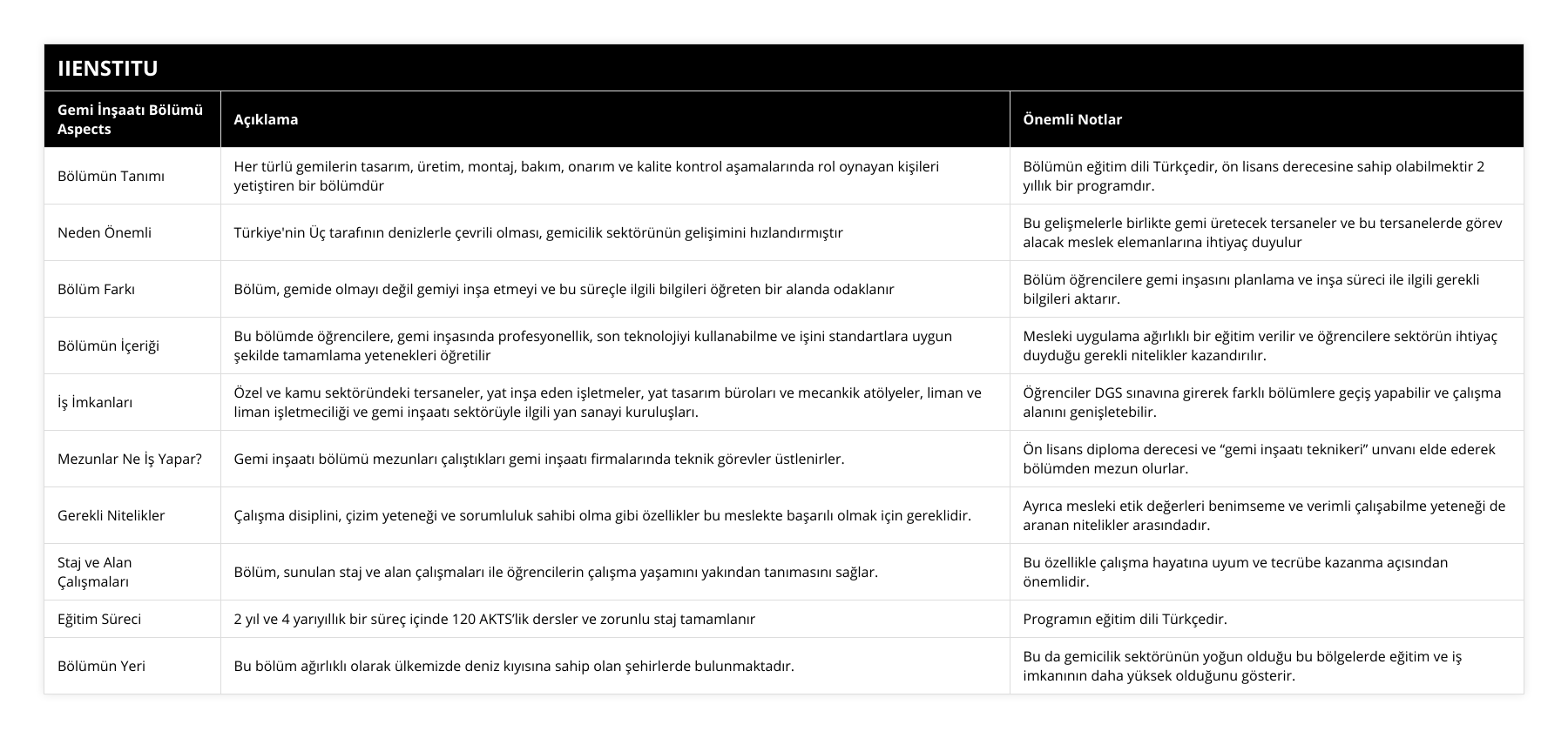 Bölümün Tanımı, Her türlü gemilerin tasarım, üretim, montaj, bakım, onarım ve kalite kontrol aşamalarında rol oynayan kişileri yetiştiren bir bölümdür, Bölümün eğitim dili Türkçedir, ön lisans derecesine sahip olabilmektir 2 yıllık bir programdır, Neden Önemli, Türkiye'nin Üç tarafının denizlerle çevrili olması, gemicilik sektörünün gelişimini hızlandırmıştır, Bu gelişmelerle birlikte gemi üretecek tersaneler ve bu tersanelerde görev alacak meslek elemanlarına ihtiyaç duyulur, Bölüm Farkı, Bölüm, gemide olmayı değil gemiyi inşa etmeyi ve bu süreçle ilgili bilgileri öğreten bir alanda odaklanır, Bölüm öğrencilere gemi inşasını planlama ve inşa süreci ile ilgili gerekli bilgileri aktarır, Bölümün İçeriği, Bu bölümde öğrencilere, gemi inşasında profesyonellik, son teknolojiyi kullanabilme ve işini standartlara uygun şekilde tamamlama yetenekleri öğretilir, Mesleki uygulama ağırlıklı bir eğitim verilir ve öğrencilere sektörün ihtiyaç duyduğu gerekli nitelikler kazandırılır, İş İmkanları, Özel ve kamu sektöründeki tersaneler, yat inşa eden işletmeler, yat tasarım büroları ve mecankik atölyeler, liman ve liman işletmeciliği ve gemi inşaatı sektörüyle ilgili yan sanayi kuruluşları, Öğrenciler DGS sınavına girerek farklı bölümlere geçiş yapabilir ve çalışma alanını genişletebilir, Mezunlar Ne İş Yapar?, Gemi inşaatı bölümü mezunları çalıştıkları gemi inşaatı firmalarında teknik görevler üstlenirler, Ön lisans diploma derecesi ve “gemi inşaatı teknikeri” unvanı elde ederek bölümden mezun olurlar, Gerekli Nitelikler, Çalışma disiplini, çizim yeteneği ve sorumluluk sahibi olma gibi özellikler bu meslekte başarılı olmak için gereklidir, Ayrıca mesleki etik değerleri benimseme ve verimli çalışabilme yeteneği de aranan nitelikler arasındadır, Staj ve Alan Çalışmaları, Bölüm, sunulan staj ve alan çalışmaları ile öğrencilerin çalışma yaşamını yakından tanımasını sağlar, Bu özellikle çalışma hayatına uyum ve tecrübe kazanma açısından önemlidir, Eğitim Süreci, 2 yıl ve 4 yarıyıllık bir süreç içinde 120 AKTS’lik dersler ve zorunlu staj tamamlanır, Programın eğitim dili Türkçedir, Bölümün Yeri, Bu bölüm ağırlıklı olarak ülkemizde deniz kıyısına sahip olan şehirlerde bulunmaktadır, Bu da gemicilik sektörünün yoğun olduğu bu bölgelerde eğitim ve iş imkanının daha yüksek olduğunu gösterir