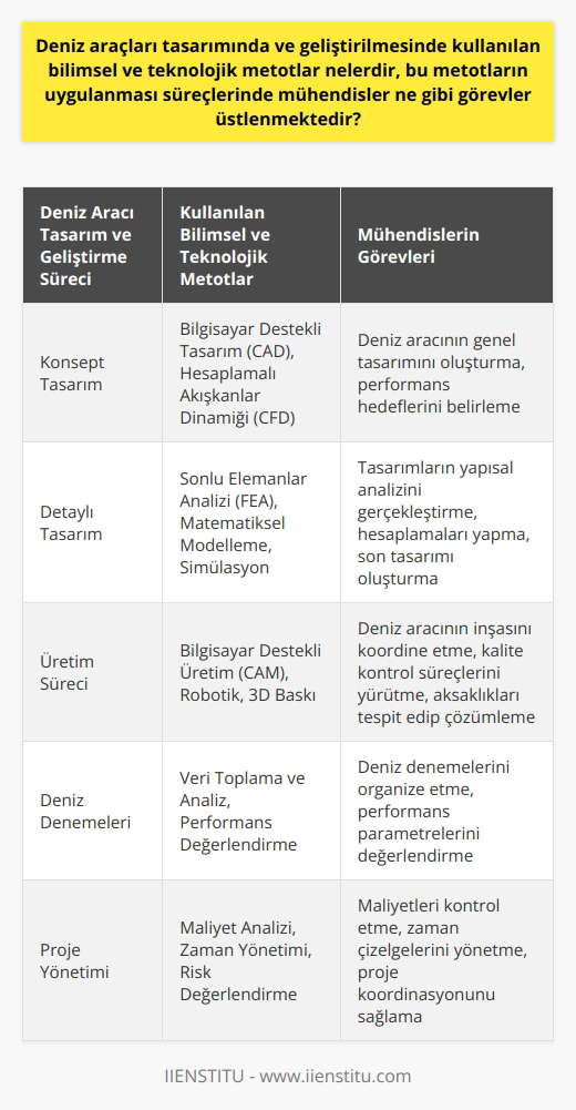 Deniz araçlarının tasarımında ve geliştirilmesinde kullanılan bilimsel ve teknolojik metotlar, çeşitli mühendislik disiplinlerinden beslenir. Tanımı üzerinde durduğumuz gemi inşaatı ve gemi makineleri mühendisliği, bir yandan   nin temellerinden gelirken, bir yandan da zamanla ayrı bir disiplin olarak şekillenmiştir. Bu disiplinin işleyişi, bir geminin programlanmasından tasarımına, üretim sürecinin denetlenmesine kadar bir dizi süreci kapsar.   Gemi inşaatı ve gemi makineleri mühendisleri, bu süreçlerin her birinde çeşitli görevler üstlenir. Başlangıçta, mühendislerin konsept tasarımlar oluşturarak deniz aracının genel tasarımını ortaya çıkarması gerekmektedir. Daha sonra, bu tasarımların   sinin analiz edilmesi, hesaplamaların yapılması ve son tasarımın oluşturulması süreçlerini içerir.   Üretim süreci sırasında ise, mühendislerin deniz aracının inşasını koordine etmesi, kalite kontrol süreçlerini yürütmesi ve olası aksaklıkları tespit edip çözümlemesi gerekmektedir. Gemi inşaatının son aşamasında, mühendisler genellikle geminin deniz denemelerini organize eder ve önemli performans parametrelerini değerlendirir.   Bunlarla birlikte, gemi inşaatı ve gemi makineleri mühendisleri aynı zamanda çalıştıkları projenin projelerinde de yer alırlar. Bu süreç, maliyetlerin kontrol edilmesini, zaman çizelgelerinin yönetilmesini ve genel proje koordinasyonunu içerir.   Sonuç olarak, gemi inşaatı ve gemi makineleri mühendisliği, bir geminin tasarımından inşasına, üretim sürecinin denetlenmesine kadar çeşitli süreçleri içerir. Bu süreçlerin her birinde, mühendisler makineleri ve donanımların programlanmasından başlayarak tasarım, üretim ve en ekonomik üretimin meydana getirilmesine kadar çeşitli görevler üstlenir. İlgili bölümü okuyan öğrencilerin bu geniş yelpazede beceri kazanabilmek için sayısal   , şekil ve uzay ilişkilerini çözümleme kabiliyeti ve fen ve matematik bilgisine sahip olması beklenir.