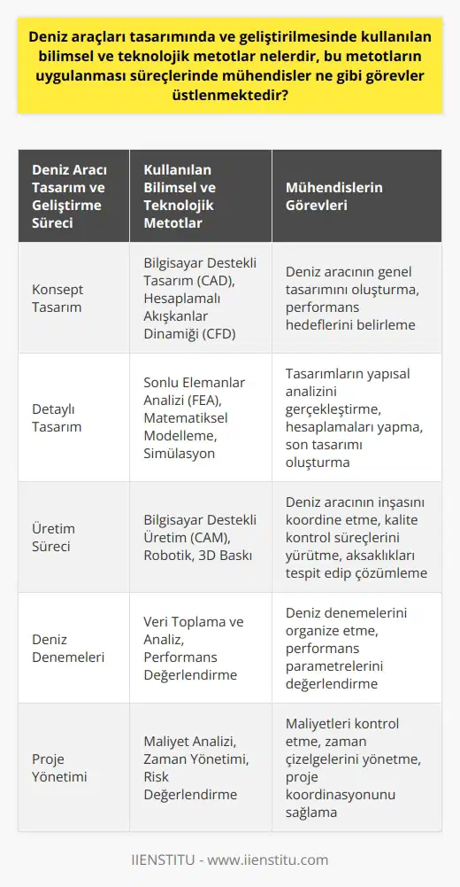 Deniz araçlarının tasarımında ve geliştirilmesinde kullanılan bilimsel ve teknolojik metotlar, çeşitli mühendislik disiplinlerinden beslenir. Tanımı üzerinde durduğumuz gemi inşaatı ve gemi makineleri mühendisliği, bir yandan nin temellerinden gelirken, bir yandan da zamanla ayrı bir disiplin olarak şekillenmiştir. Bu disiplinin işleyişi, bir geminin programlanmasından tasarımına, üretim sürecinin denetlenmesine kadar bir dizi süreci kapsar. Gemi inşaatı ve gemi makineleri mühendisleri, bu süreçlerin her birinde çeşitli görevler üstlenir. Başlangıçta, mühendislerin konsept tasarımlar oluşturarak deniz aracının genel tasarımını ortaya çıkarması gerekmektedir. Daha sonra, bu tasarımların sinin analiz edilmesi, hesaplamaların yapılması ve son tasarımın oluşturulması süreçlerini içerir. Üretim süreci sırasında ise, mühendislerin deniz aracının inşasını koordine etmesi, kalite kontrol süreçlerini yürütmesi ve olası aksaklıkları tespit edip çözümlemesi gerekmektedir. Gemi inşaatının son aşamasında, mühendisler genellikle geminin deniz denemelerini organize eder ve önemli performans parametrelerini değerlendirir. Bunlarla birlikte, gemi inşaatı ve gemi makineleri mühendisleri aynı zamanda çalıştıkları projenin projelerinde de yer alırlar. Bu süreç, maliyetlerin kontrol edilmesini, zaman çizelgelerinin yönetilmesini ve genel proje koordinasyonunu içerir. Sonuç olarak, gemi inşaatı ve gemi makineleri mühendisliği, bir geminin tasarımından inşasına, üretim sürecinin denetlenmesine kadar çeşitli süreçleri içerir. Bu süreçlerin her birinde, mühendisler makineleri ve donanımların programlanmasından başlayarak tasarım, üretim ve en ekonomik üretimin meydana getirilmesine kadar çeşitli görevler üstlenir. İlgili bölümü okuyan öğrencilerin bu geniş yelpazede beceri kazanabilmek için sayısal , şekil ve uzay ilişkilerini çözümleme kabiliyeti ve fen ve matematik bilgisine sahip olması beklenir.