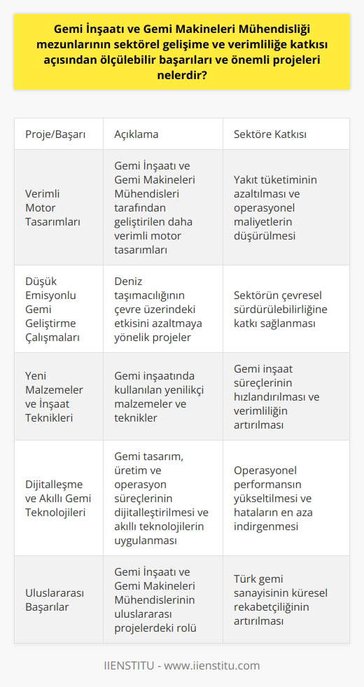 Gemi İnşaatı ve Gemi Makineleri Mühendisliği mezunlarının sektörel gelişime ve verimliliğe katkıları, son yıllarda gerçekleşen önemli projeler ve elde edilen başarılar ile ölçülebilir. Bu mühendisler, tasarladıkları çeşitli teknolojiler ve inovasyonlar sayesinde deniz taşıtlarının daha verimli ve daha çevre dostu olmasını sağlarlar. Örneğin, daha verimli motor tasarımları, gemilerin yakıt tüketimini azaltabilmiş ve operasyonel maliyetleri düşürebilmiştir.  Sektörel gelişime bakıldığında, bu mühendislik dalında yetişen kişilerin yer aldığı önemli projelerden biri olan düşük emisyonlu gemi geliştirme çalışmaları gösterilebilir. Bu projeler, deniz taşımacılığının çevre üzerindeki etkisini azaltmaya yönelik önemli adımlar olmuştur. Ayrıca, bu mühendisler tarafından geliştirilen ve uygulanan yeni malzemeler ve inşaat teknikleri, gemi inşaatında daha hızlı ve daha verimli çalışılmasını sağlamaktadır.   Verimlilik anlamında önemli bir başka örnek de, sektörde hızla yaygınlaşmaya başlayan dijitalleşmeye yönelik çalışmalar olduğunu söyleyebiliriz. Gemi İnşaatı ve Gemi Makineleri Mühendisleri, gemi tasarım ve üretim süreçlerinin dijitalleştirilmesi, akıllı gemi teknolojilerinin uygulanması gibi konularda önemli rol oynarlar. Bu sayede, gemilerin operasyonel performansı yükselirken, gemi inşaat süreçlerindeki hatalar da en aza indirgenmiştir.  Tüm bu başarıları ve önemli projeleri dikkate alarak, Gemi İnşaatı ve Gemi Makineleri Mühendisliği mezunları, sektörel gelişime ve verimliliğe ölçülebilir bir katkı sağladıklarını görmekteyiz. Hem yerli hem de uluslararası çapta, gemi inşaatı ve makinelerinin daha ekonomik, daha verimli ve daha çevre dostu hale getirilmesinde bu bölümün mezunlarının öncü rol oynadığı açıktır.   Bu mühendislik dalında meydana gelen teknolojik ilerlemeler ve yenilikler, gemi sanayimizin geleceğini şekillendiren en önemli faktörlerden biri olmaya devam edecek gibi görünmektedir. Bu nedenle, Gemi İnşaatı ve Gemi Makineleri Mühendisliği eğitimi alan kişilerin sektördeki rolünün önemi, gelecekte de artarak devam edecektir.