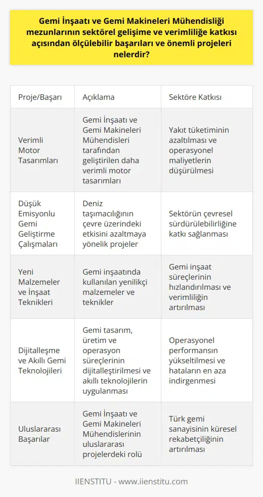 Gemi İnşaatı ve Gemi Makineleri Mühendisliği mezunlarının sektörel gelişime ve verimliliğe katkıları, son yıllarda gerçekleşen önemli projeler ve elde edilen başarılar ile ölçülebilir. Bu mühendisler, tasarladıkları çeşitli teknolojiler ve inovasyonlar sayesinde deniz taşıtlarının daha verimli ve daha çevre dostu olmasını sağlarlar. Örneğin, daha verimli motor tasarımları, gemilerin yakıt tüketimini azaltabilmiş ve operasyonel maliyetleri düşürebilmiştir.  Sektörel gelişime bakıldığında, bu mühendislik dalında yetişen kişilerin yer aldığı önemli projelerden biri olan düşük emisyonlu gemi geliştirme çalışmaları gösterilebilir. Bu projeler, deniz taşımacılığının çevre üzerindeki etkisini azaltmaya yönelik önemli adımlar olmuştur. Ayrıca, bu mühendisler tarafından geliştirilen ve uygulanan yeni malzemeler ve inşaat teknikleri, gemi inşaatında daha hızlı ve daha verimli çalışılmasını sağlamaktadır.   Verimlilik anlamında önemli bir başka örnek de, sektörde hızla yaygınlaşmaya başlayan dijitalleşmeye yönelik çalışmalar olduğunu söyleyebiliriz. Gemi İnşaatı ve Gemi Makineleri Mühendisleri, gemi tasarım ve üretim süreçlerinin dijitalleştirilmesi, akıllı gemi teknolojilerinin uygulanması gibi konularda önemli rol oynarlar. Bu sayede, gemilerin operasyonel performansı yükselirken, gemi inşaat süreçlerindeki hatalar da en aza indirgenmiştir.  Tüm bu başarıları ve önemli projeleri dikkate alarak, Gemi İnşaatı ve Gemi Makineleri Mühendisliği mezunları, sektörel gelişime ve verimliliğe ölçülebilir bir katkı sağladıklarını görmekteyiz. Hem yerli hem de uluslararası çapta, gemi inşaatı ve makinelerinin daha ekonomik, daha verimli ve daha çevre dostu hale getirilmesinde bu bölümün mezunlarının öncü rol oynadığı açıktır.   Bu mühendislik dalında meydana gelen teknolojik ilerlemeler ve yenilikler, gemi sanayimizin geleceğini şekillendiren en önemli faktörlerden biri olmaya devam edecek gibi görünmektedir. Bu nedenle, Gemi İnşaatı ve Gemi Makineleri Mühendisliği eğitimi alan kişilerin sektördeki rolünün önemi, gelecekte de artarak devam edecektir.