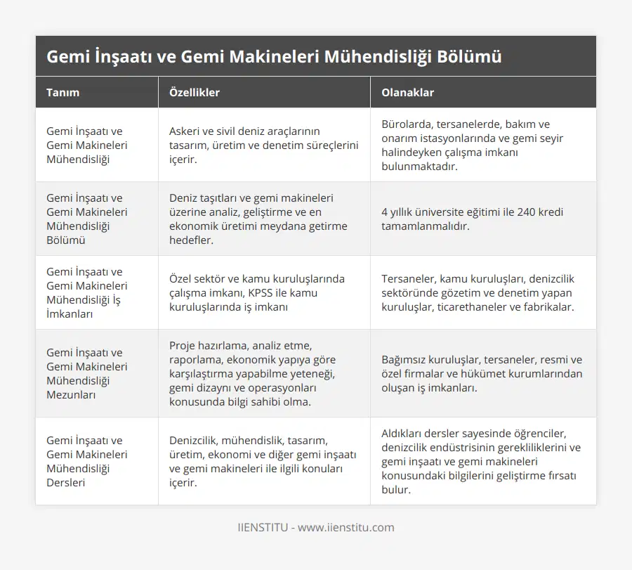 Gemi İnşaatı ve Gemi Makineleri Mühendisliği, Askeri ve sivil deniz araçlarının tasarım, üretim ve denetim süreçlerini içerir, Bürolarda, tersanelerde, bakım ve onarım istasyonlarında ve gemi seyir halindeyken çalışma imkanı bulunmaktadır, Gemi İnşaatı ve Gemi Makineleri Mühendisliği Bölümü, Deniz taşıtları ve gemi makineleri üzerine analiz, geliştirme ve en ekonomik üretimi meydana getirme hedefler, 4 yıllık üniversite eğitimi ile 240 kredi tamamlanmalıdır, Gemi İnşaatı ve Gemi Makineleri Mühendisliği İş İmkanları, Özel sektör ve kamu kuruluşlarında çalışma imkanı, KPSS ile kamu kuruluşlarında iş imkanı, Tersaneler, kamu kuruluşları, denizcilik sektöründe gözetim ve denetim yapan kuruluşlar, ticarethaneler ve fabrikalar, Gemi İnşaatı ve Gemi Makineleri Mühendisliği Mezunları, Proje hazırlama, analiz etme, raporlama, ekonomik yapıya göre karşılaştırma yapabilme yeteneği, gemi dizaynı ve operasyonları konusunda bilgi sahibi olma, Bağımsız kuruluşlar, tersaneler, resmi ve özel firmalar ve hükümet kurumlarından oluşan iş imkanları, Gemi İnşaatı ve Gemi Makineleri Mühendisliği Dersleri, Denizcilik, mühendislik, tasarım, üretim, ekonomi ve diğer gemi inşaatı ve gemi makineleri ile ilgili konuları içerir, Aldıkları dersler sayesinde öğrenciler, denizcilik endüstrisinin gerekliliklerini ve gemi inşaatı ve gemi makineleri konusundaki bilgilerini geliştirme fırsatı bulur