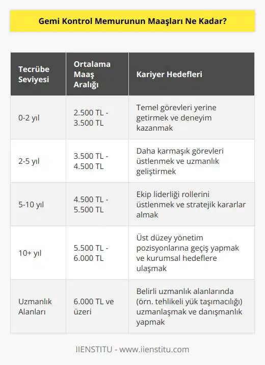 Gemi Kontrol Memurlarının maaşları, yetkili kurum ve kuruluşlara göre değişmektedir. Genellikle, bu memurların maaşları, kazanılan tecrübeler ve üst düzey kariyer hedeflerine bağlı olarak çeşitli aralıklarda değişmektedir. Bu aralıklar, aylık 2.500 TL ile 6.000 TL arasında değişmektedir.