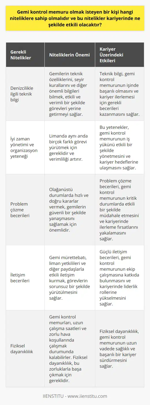 Bir gemi kontrol memuru olmak isteyen kişi, çeşitli niteliklere sahip olmalı ve bu nitelikler, kariyerlerinde önemli bir rol oynamaktadır. Gemi kontrol memuru, genellikle limanlarda çalışır ve gemilerin kıyıya güvenli bir şekilde yanaşmasını sağlar. Bu görevi yerine getirebilmek için gemi kontrol memurunun belirli bilgi ve becerilere ihtiyacı vardır.  Öncelikle, gemi kontrol memuru olmak isteyen bir kişinin denizcilikle ilgili teknik bilgiye sahip olması gerekmektedir. Gemi kontrol memurları, gemilerin teknik özelliklerini, seyir kurallarını ve denizcilikle ilgili diğer önemli bilgileri bilmelidir. Bu bilgi, gemi kontrol memurunun etkili ve verimli bir şekilde görevini yerine getirebilmesi için gereklidir.  Ayrıca, gemi kontrol memuru olmak isteyen bir kişinin iyi bir zaman yönetimi ve organizasyon yeteneğine sahip olması gerekmektedir. Gemi kontrol memurları, limanda aynı anda birçok farklı görev yürütür. Bu nedenle, iyi bir zaman yönetimi ve organizasyon yeteneği, gemi kontrol memurunun görevlerini verimli bir şekilde yerine getirebilmesi için çok önemlidir.  Ek olarak, gemi kontrol memuru olmak isteyen bir kişinin, olağanüstü durumlarda hızlı ve doğru kararlar verebilen bir problem çözücü olması gerekmektedir. Gemi kontrol memuru, limanda görülebilecek muhtemel sorunları hızla tespit etmeli ve bu sorunları etkili bir şekilde çözmeli, böylelikle gemilerin güvenli bir şekilde yanaşmasını sağlamalıdır.  Bu nitelikler, gemi kontrol memuru olmak isteyen bir kişinin kariyerinde çok önemli bir rol oynamaktadır. Gemi kontrol memuru olan bir kişi, denizcilik bilgisi, iyi zaman yönetimi ve organizasyon yeteneği ve problem çözme becerileri sayesinde, iş yerinde etkili ve verimli bir şekilde görevlerini yerine getirebilir. Ayrıca, bu nitelikler, gemi kontrol memurunun, gemi kontrol memuru olarak kariyer geliştirmesine ve daha sorumlu pozisyonlara ilerlemesine yardımcı olur.  Sonuç olarak, gemi kontrol memuru olmak isteyen bir kişi, denizcilik bilgisi, iyi zaman yönetimi ve organizasyon yeteneği ve problem çözme becerileri gibi çeşitli niteliklere sahip olmalıdır. Bu nitelikler, gemi kontrol memurunun, görevini etkili bir şekilde yerine getirmelerini ve kariyerlerini başarılı bir şekilde ilerletmelerini sağlar.