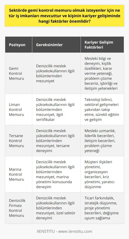 Gemi Kontrol Memuru İş İmkanları Gemi kontrol memuru; liman, tersane ve marinalarda faaliyet göstererek gemilerin kıyıya güvenli bir şekilde yanaşmasını sağlayan profesyoneldir. Özellikle kamu sektöründe ve özel sektörde bulunan çeşitli denizcilik firmalarında iş imkânı bulunmaktadır. Günümüzde sektörel büyümeyle beraber, bu alanda meslek mensuplarına olan ihtiyaç da artmıştır. Gemi kontrol memuru olabilmek için denizcilik meslek yüksekokullarının ilgili bölümlerinden mezun olma şart aranır. Farklı şirketler ise, iş kapsamlarına bağlı olarak adaylarda farklı mezuniyet kriterleri aramaktadır. Gemi Kontrol Memuru İçin Kariyer Gelişim Faktörleri Gemi kontrol memuru olmak isteyen kişilerin başarısında eğitim ve mesleki nitelikler kadar kendi performansları da önemlidir. Kariyer gelişiminde kişinin sahip olduğu nitelikler, ve bilgi birikimi rol oynar. Mesleki bilgi ve deneyimin yanı sıra, kişilik özellikleri, karar verme yeteneği, problem çözme becerisi, işbirliği ve iletişim yetenekleri de kariyer oluşturmada önemlidir. Kontrol memurlarının kendilerini sürekli geliştirmeleri ve teknoloji bilincini arttırmaları kariyer gelişimlerinde önemli bir rol oynar. Bu gelişim, sektörü ve teknolojik yenilikleri yakından takip etmeyi gerektirir. Meslek yüksekokullarda verilen eğitim programları ve sürekli eğitim seminerleri bu noktada büyük bir önem taşır. Kariyer Gelişiminde Eğitim Olanakları Türkiyede ve dünyada gemi kontrol memuru yetiştiren birçok eğitim kurumu bulunmaktadır. Bu alanda eğitim almak isteyenlerin iki yıllık veya dört yıllık denizcilik bölümünden mezun olmaları gerekir. Ayrıca, bu alanda deneyim kazanmak için staj ve pratik eğitimler de düzenlenmektedir. Bu tür eğitim ve deneyimler, kişinin kariyer gelişiminde önemli bir yere sahip olacaktır. Özellikle bu sektörde çalışmayı hedefleyen gençler ve yeni mezunlar için staj imkanları ve iş deneyimi kazanma fırsatları en önemli olanaklar arasında yer alır. Bu tür fırsatlar, kişinin sektör hakkında geniş bilgi sahibi olmasını sağlar ve kariyer yolculuğunda büyük bir adım atmalarına yardımcı olur. Kısacası, gemi kontrol memuru olmak isteyenler için sektörde birçok iş imkanı bulunmaktadır. Ancak, bu meslekte başarılı olabilmek ve kariyer yapabilmek için, ilgili eğitimlerin yanı sıra, sürekli öğrenme, gelişme ve kendini yenileme konularında da hassasiyet göstermek gerekir. Bu alanda çalışmak isteyenlere bol şans ve başarılar dileriz.