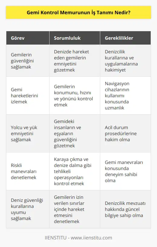 Gemi Kontrol Memurunun   , gemilerin denizde hareket ederken güvenliğinin sağlanmasını gözetmek ve denizcilik uyumuna uygun hareket etmelerini sağlamaktır. Gemi kontrol memuru, gemilerin konumunu, hızını ve yönünü izlemekten sorumludur. Gemi kontrol memuru, yolcuların ve yükün emniyetini gözetmek, karaya çıkma ve denize dalma gibi riskli manevraların güvenliğini sağlamak, navigasyon aracılarının kullanımını kontrol etmek, deniz güvenliği kurallarına uyulmasını denetlemek ve gemilerin izin verilen sınırlar içinde hareket etmesini sağlamak gibi görevleri de yerine getirmektedir.
