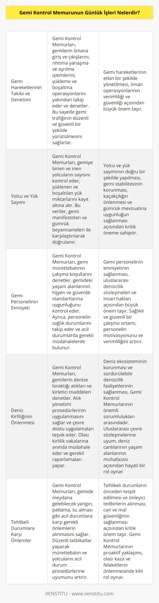 Gemi Kontrol Memurlarının günlük işleri arasında şunlar yer alır:  • Gemi hareketlerinin takibini ve denetimini sağlamak. • Gemideki yolcu ve yük ünitelerinin sayımını yapmak. • Gemideki mürettebat ekibinin emniyetini sağlamak. • Gemi içi ve dışındaki deniz kirliliğine karşı mücadele etmek. • İçeren gemi makinelerinin ve yardımcı donanımlarının denetlenmesi. • Gemi hareketlerinin güvenliğini ve denize çıkışını kontrol etmek. • Gemi hareketleriyle ilgili raporlar ve belgelerin hazırlanması. • Gemi içinde meydana gelebilecek tehlikeli durumlara karşı önlemlerin alınması. • Gemideki yüklerin, personelin ve yolcuların güvenliğinin sağlanması.