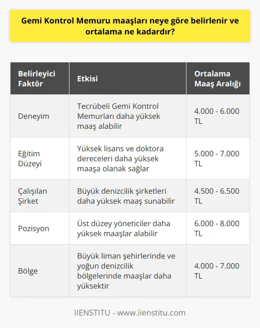 Belirleyici Faktörler Gemi Kontrol Memuru maaşları, sektördeki deneyim, eğitim durumu ve çalışılan şirkete bağlı olarak önemli ölçüde farklılık gösterebilir. Meslekteki deneyim, maaş üzerinde önemli bir etkiye sahip olup, tecrübeli bir Gemi Kontrol Memuru, yeni başlayan bir meslektaşından daha yüksek bir maaş bekleyebilir. Ayrıca, sektörel sertifikalar ve eğitimler, maaş oranlarını önemli ölçüde etkileyebilir. Eğitim Düzeyi Gemi Kontrol Memuru olmak için genellikle denizcilik alanında lisans derecesi gerekmektedir. Eğitim düzeyi, maaş üzerinde önemli bir etkiye sahip olabilir, mesela yüksek lisans ve doktora dereceleri olan kişiler, eğitim düzeyi daha düşük olanlara göre daha yüksek ne sahip olacaktır. Çalışılan Şirket ve Pozisyon Gemi kontrol hizmetlerini sağlayan şirketler ve çalışılan pozisyon da maaş üzerinde etkilidir. Örneğin, büyük bir denizcilik şirketi bünyesinde çalışan bir Gemi Kontrol Memuru, küçük ölçekli bir şirkette çalışan bir Gemi Kontrol Memuruna göre daha fazla maaş alabilir. Ayrıca, üst düzey yöneticiler, gemi kontrol alanında deneyimli profesyoneller için daha yüksek maaşlar sunabilir. Bölge Faktörü Gemi Kontrol Memuru maaşları aynı zamanda coğrafi konuma bağlı olarak da değişiklik gösterebilir. Büyük liman şehirlerinde veya denizcilik sektörünün daha yoğun olduğu bölgelerde, Gemi Kontrol Memuruna talep daha yüksek olduğu için maaşlar genellikle daha yüksek olacaktır. Ortalama Maaşlar Tüm bu faktörleri göz önünde bulundurarak, Gemi Kontrol Memurlarının Türkiyedeki ortalama maaşlarının 3.000 ila 5.000 TL arasında olduğunu söyleyebiliriz. Ancak bu değerler, yukarıda belirtilen faktörlere bağlı olarak büyük ölçüde değişebilir ve her birey için doğru olmayabilir.