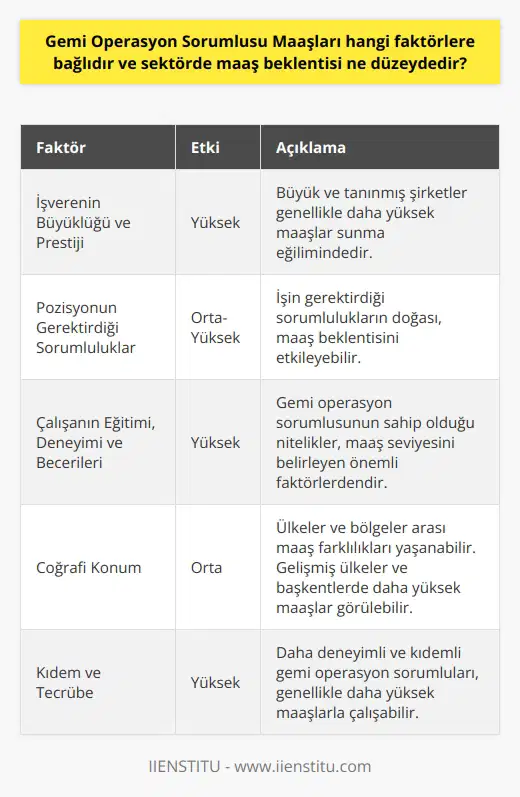 Faktörler ve Etkileri Gemi operasyon sorumlusu maaşları, çeşitli faktörler nedeniyle değişkenlik gösterir. Bu faktörlerin başında, işverenin büyüklüğü ve prestiji, pozisyona ve çalışanın tecrübesine göre belirlenir. Büyük ve tanınmış şirketler genellikle daha yüksek maaşlar sunma eğilimindedir. İşin gerektirdiği sorumlulukların doğası da maaş beklentisi üzerinde etkilidir. Gemi operasyon sorumlusu olarak atanan kişinin eğitimi, deneyimi ve becerileri, maaș seviyesini arttıran veya azaltan önemli unsurlardır. Coğrafi Konumun Etkisi Bir diğer faktör, gemi operasyon sorumlusu maaşlarını belirleyen coğrafi konumu oluşturur. Ülkeler ve bölgeler arası maaș farklılıkları yaşanabilir. Özellikle gelişmiş ülkelerde ve başkentlerde gemi operasyon sorumlularına daha yüksek maaș verilme eğiliminin olduğu görülmektedir. Kıdeme Göre Maaş Farklılıkları Gemi operasyon sorumlusunun kıdemi ve tecrübesi de maaş üzerinde önemli bir faktördür. İş hayatının başında olanlar, daha düşük maaşlarla başlarken, daha deneyimli ve kıdemli gemi operasyon sorumluları daha yüksek maaşla çalışabilir. Ecnebi ve uluslararası şirketlerde çalışan gemi operasyon sorumlularının maaşları, genellikle ulusal şirketlere göre daha yüksek olmaktadır. Maaş Beklentisi Nelerdir? Sektörde maaș beklentisi, tüm bu faktörler doğrultusunda değișmektedir. Ve tüm bunlar düşünüldüğünde, maaşlar arası farklılıklar da oluşturulabilir. Yeni mezunlar ve acemi gemi operasyon sorumluları için daha düşük, kıdemli çalışanlar için ise daha yüksek maaş beklentisi sektörde normal olarak kabul edilir. Bu nedenle, adaylar bu faktörleri göz önünde bulundurarak kendilerine uygun maaş beklentisine sahip şirketlerle çalışmayı tercih etmelidir. Sonuç olarak, gemi operasyon sorumlusu maaşları, işverenin büyüklüğü, prestiji, görevin doğası, coğrafi konum ve çalışanın eğitimi, deneyimi gibi çeşitli faktörlere bağlı olarak değişmektedir. Adayların bu faktörleri değerlendirerek maaş beklentisi ve kariyer hedefleri doğrultusunda iş fırsatlarını değerlendirmesi önemlidir.