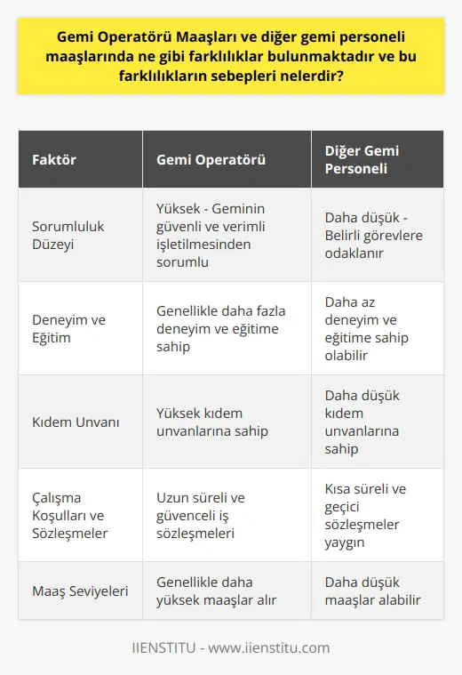 Gemi Operatörü Maaşları  Gemi operatörü maaşları ve diğer gemi personeli maaşları arasındaki farklılıklar, işin sorumluluk düzeyine, deneyime ve eğitime dayalı olarak ortaya çıkmaktadır. Gemi operatörleri, gemilerin seyir planlamasından, yüklerin taşınmasına ve gemi idaresine kadar birçok önemli göreve sahip oldukları için genellikle daha yüksek maaşlar almaktadır.  Deneyim ve Eğitimin Etkisi  Maaş farklılıklarının temel sebeplerinden biri çalışanların deneyimi ve eğitimidir. Gemi operatörleri, genellikle denizcilik sektöründe önemli bir deneyime ve yeterli eğitime sahip olduklarından dolayı, diğer gemi personeli ile kıyaslandığında daha yüksek maaşlar alırlar. Yıllarını denizcilik sektörüne harcamış ve başarılı kariyere sahip operatörler, bu alandaki konumlarını korumak adına daha iyi maaş tekliflerine sahip olurlar.  Sorumluluk Düzeyi  Gemi operatörü ve diğer gemi personeli maaşlarında farklılık gösteren bir diğer önemli faktör ise işin sorumluluk düzeyidir. Gemi operatörleri, geminin güvenli ve verimli bir şekilde işletilmesinden sorumlu oldukları için, diğer gemi personeline göre daha fazla sorumluluk taşımaktadırlar. Bu nedenle, operatörlerin maaşları bu sorumlulukların karşılığı olarak daha yüksektir.  Kıdem Unvanı  Gemi personeli içinde kıdem unvanları da maaş farklılıklarına neden olmaktadır. Kıdemli personel, genellikle daha fazla tecrübeye ve eğitime sahip oldukları için, diğer çalışanlardan daha yüksek maaşlar almakta ve daha yüksek pozisyonlarda çalışmaktadırlar. Bu durum, gemi operatörleri ile diğer gemi personeli arasındaki maaş farklılıklarının bir başka nedenidir.  Çalışma Koşulları ve Sözleşmeler  Farklı gemi personelleri için farklı çalışma koşulları ve sözleşme türleri de maaş farklılıklarına etki etmektedir. Gemi operatörlerinin çoğu, daha uzun süreli ve daha güvenceli iş sözleşmelerine sahipken, diğer gemi personeli genellikle kısa süreli ve geçici sözleşmelerle çalışmaktadır. Bu faktörler de maaş farklılıklarını arttırmaktadır.  Sonuç olarak, gemi operatörü maaşları ile diğer gemi personeli maaşları arasındaki farklılıklar, sorumluluk düzeyi, deneyim, eğitim, kıdem ve çalışma koşulları gibi bir dizi faktöre bağlıdır. Bu nedenle, denizcilik sektöründe çalışanlar arasındaki maaş farklılıklarının giderilmesi için bu faktörlerin dikkate alınması ve adil bir maaş politikası uygulanması önemlidir.