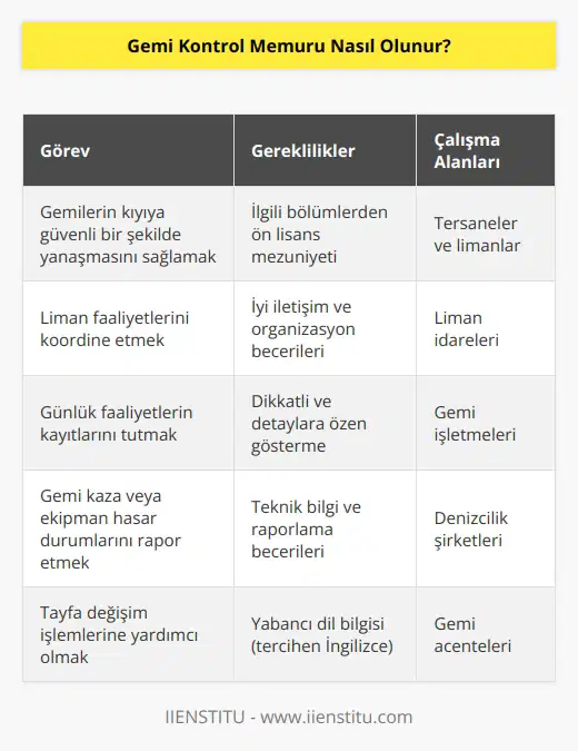 Gemi kontrol memuru, gemilerin kıyıya güvenli bir şekilde yanaşmasını sağlamak amacıyla liman faaliyetlerini koordine eden kişilerdir. Tersane ve limanlardaki günlük faaliyetlerin kayıtlarını tutmak ve gemi kaza ya da ekipman hasar durumlarını yetkililere rapor etmek başlıca görevleri arasında yer alır. Tayfa değişim işlemlerine de yardımcı olan memurların ilgili bölümlerden ön lisans mezuniyetine sahip olmaları gerekir.