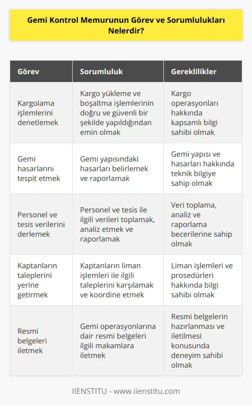Gemi kontrol memuru kargolama işlemleri, gemi hasarı, personel ya da tesis ile alakalı verileri derleyen ve raporlayan kişidir. Kaptanların liman işlemleri ile ilgili taleplerini yerine getirmesi ve gemi kalkışı öncesi yapılması gereken işlemleri organize etmesi beklenir. Gemilerin güvenli bir şekilde seyretmesini sağlamak üzere rıhtımlarda periyodik teftişler yapar aynı zamanda gemi operasyonlarına dair resmi belgeleri ilgili makamlara iletir.