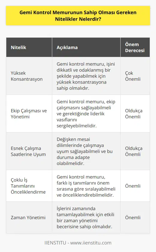 Gemi kontrol memuru yüksek konsantrasyon sahip olmalıdır. Ekip çalışmasını ve yönetimini sağlayabilmeleri oldukça önemli olduğu gibi gerekli zamanlarda    sergilemesi gerekir. Değişken mesai dilimlerinde çalışmaları gerekeceği için buna uyum göstermeleri oldukça önemlidir ayrıca çoklu iş tanımlarını öncelik sırasına alabilmeli ve zaman yönetimi yapabilmelidir.