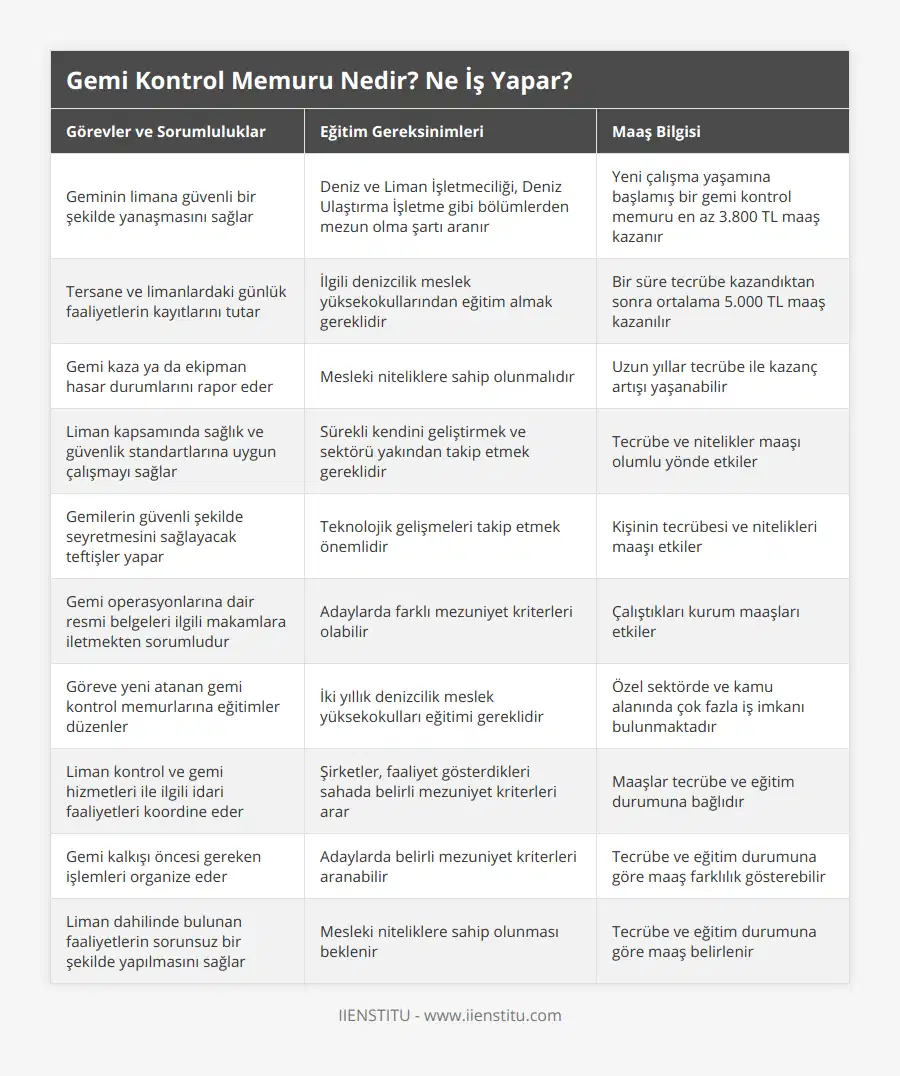 Geminin limana güvenli bir şekilde yanaşmasını sağlar, Deniz ve Liman İşletmeciliği, Deniz Ulaştırma İşletme gibi bölümlerden mezun olma şartı aranır, Yeni çalışma yaşamına başlamış bir gemi kontrol memuru en az 3800 TL maaş kazanır, Tersane ve limanlardaki günlük faaliyetlerin kayıtlarını tutar, İlgili denizcilik meslek yüksekokullarından eğitim almak gereklidir, Bir süre tecrübe kazandıktan sonra ortalama 5000 TL maaş kazanılır, Gemi kaza ya da ekipman hasar durumlarını rapor eder, Mesleki niteliklere sahip olunmalıdır, Uzun yıllar tecrübe ile kazanç artışı yaşanabilir, Liman kapsamında sağlık ve güvenlik standartlarına uygun çalışmayı sağlar, Sürekli kendini geliştirmek ve sektörü yakından takip etmek gereklidir, Tecrübe ve nitelikler maaşı olumlu yönde etkiler, Gemilerin güvenli şekilde seyretmesini sağlayacak teftişler yapar, Teknolojik gelişmeleri takip etmek önemlidir, Kişinin tecrübesi ve nitelikleri maaşı etkiler, Gemi operasyonlarına dair resmi belgeleri ilgili makamlara iletmekten sorumludur, Adaylarda farklı mezuniyet kriterleri olabilir, Çalıştıkları kurum maaşları etkiler, Göreve yeni atanan gemi kontrol memurlarına eğitimler düzenler, İki yıllık denizcilik meslek yüksekokulları eğitimi gereklidir, Özel sektörde ve kamu alanında çok fazla iş imkanı bulunmaktadır, Liman kontrol ve gemi hizmetleri ile ilgili idari faaliyetleri koordine eder, Şirketler, faaliyet gösterdikleri sahada belirli mezuniyet kriterleri arar, Maaşlar tecrübe ve eğitim durumuna bağlıdır, Gemi kalkışı öncesi gereken işlemleri organize eder, Adaylarda belirli mezuniyet kriterleri aranabilir, Tecrübe ve eğitim durumuna göre maaş farklılık gösterebilir, Liman dahilinde bulunan faaliyetlerin sorunsuz bir şekilde yapılmasını sağlar, Mesleki niteliklere sahip olunması beklenir, Tecrübe ve eğitim durumuna göre maaş belirlenir