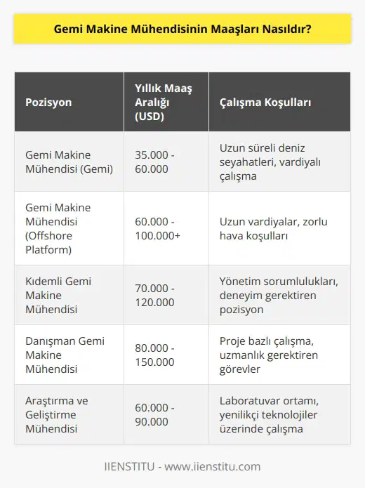 Gemi makine mühendisinin maaşı, yıllık gelirleri ve ne kadar çalıştıklarına göre değişmektedir. Bir gemi makine mühendisinin yıllık maaşı, özellikle gemide çalışıyorsa, yaklaşık olarak 35.000 - 60.000 dolar arasında değişmektedir. Bir gemi makine mühendisi, offshore platformda çalışıyorsa, maaşları çok daha yüksek olabilir. Aynı zamanda, gemi makine mühendisinin maaşı, ülkeden ülkeye değişmektedir ve ülkelerin çalışma koşullarına göre değişebilir.